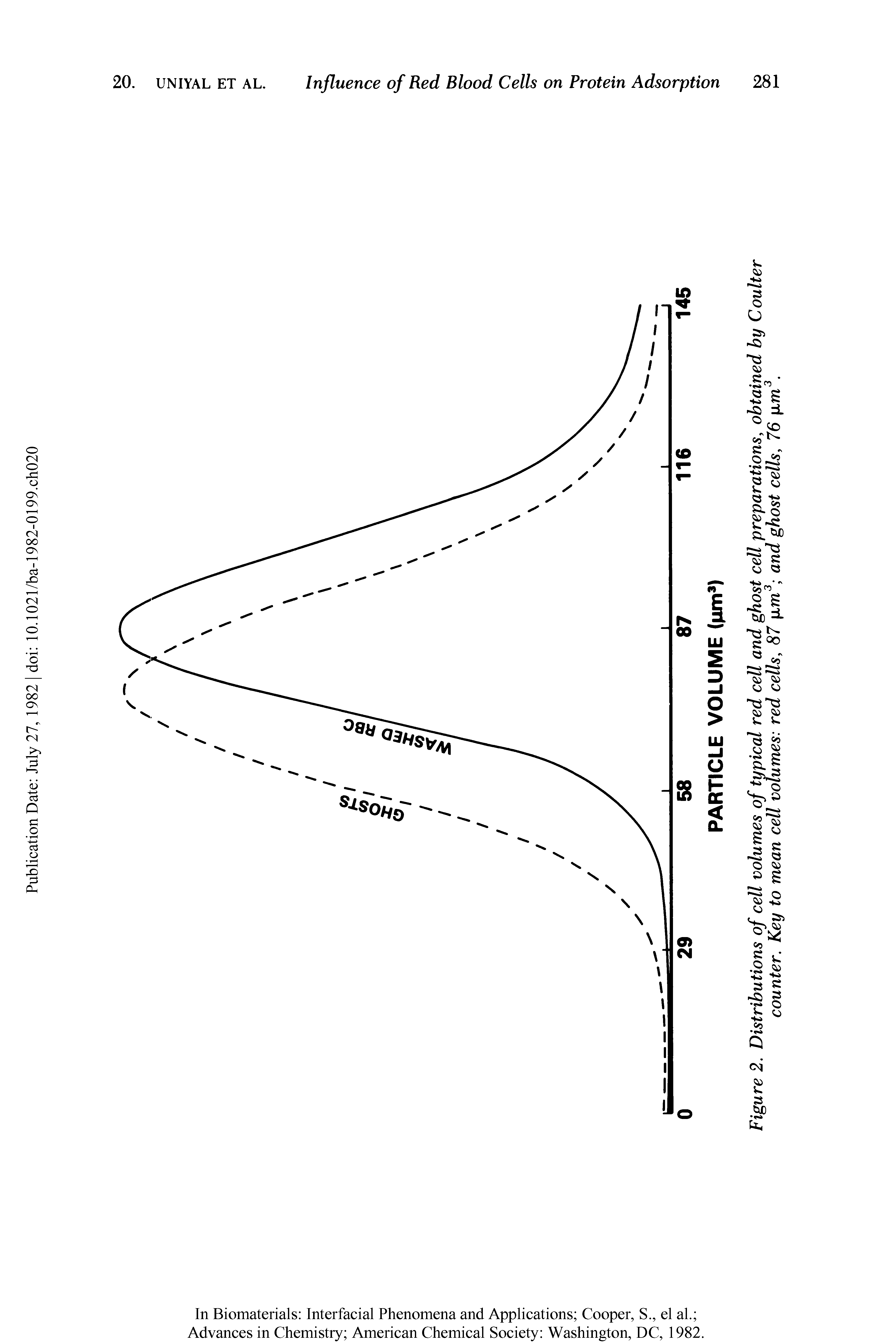 Figure 2. Distributions of cell volumes of typical red cell and ghost cell preparations, obtained by Coulter counter. Key to mean cell volumes red cells, 87 ixm3 and ghost cells, 76 ixm3.