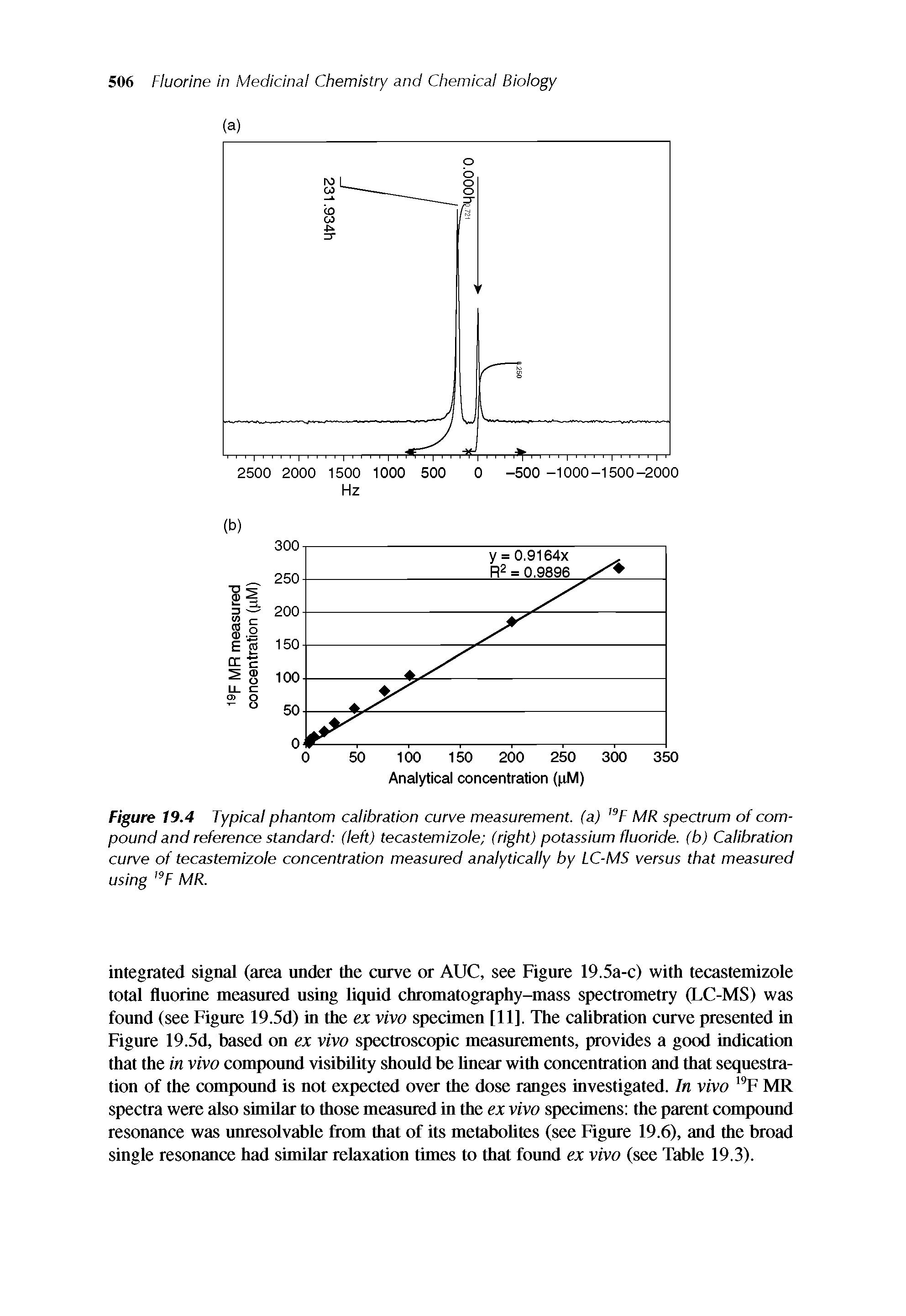 Figure 19.4 Typical phantom calibration curve measurement, (a) 191 MR spectrum of compound and reference standard (left) tecastemizole (right) potassium fluoride, (b) Calibration curve of tecastemizole concentration measured analytically by LC-MS versus that measured using l9F MR.