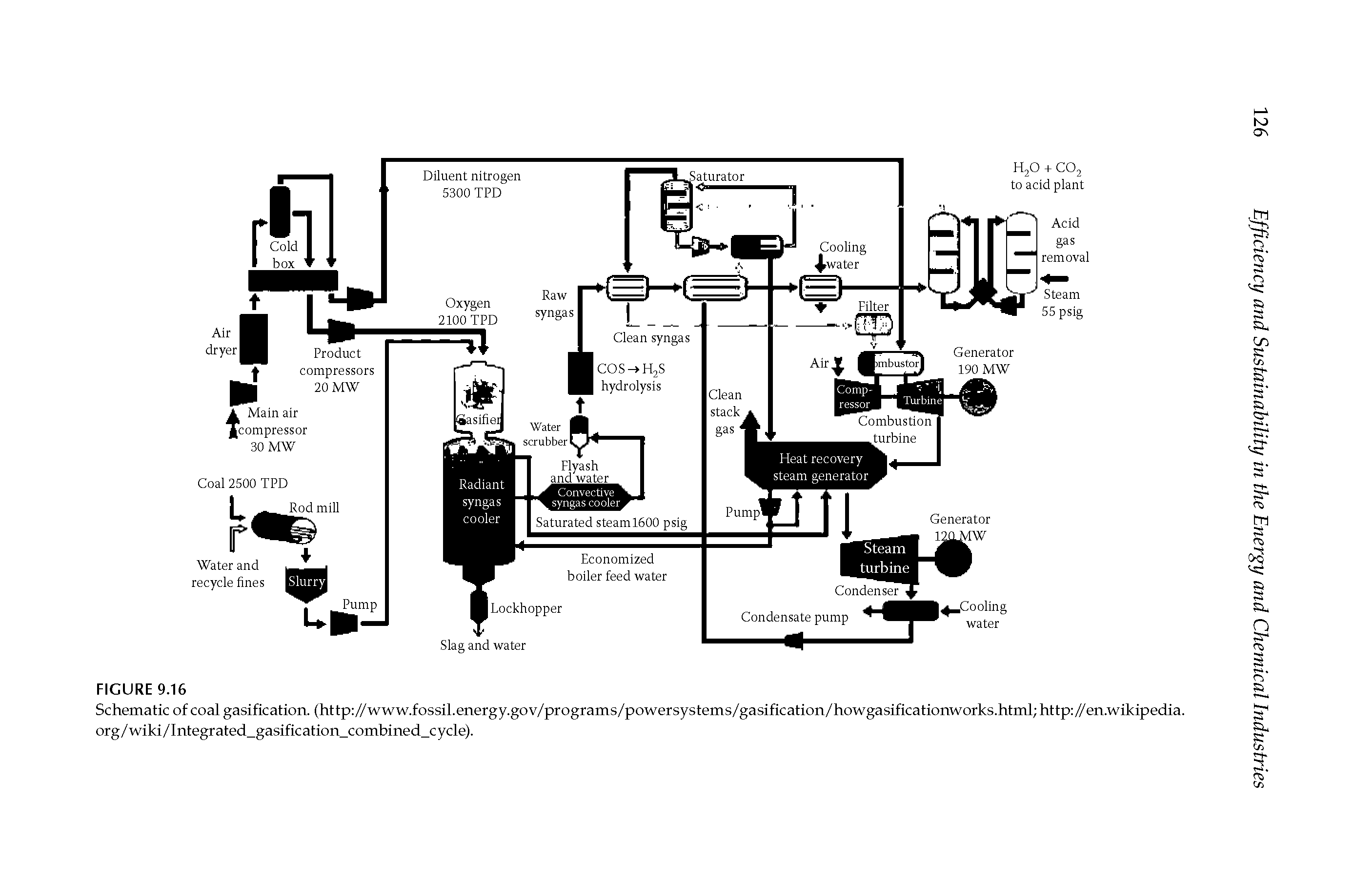 Schematic of coal gasification. (http //www.fossil.energy.gov/programs/powersystems/gasification/howgasificationworks.html http //en.wikipedia. org/wiki/Integrated gasification combined cycle).