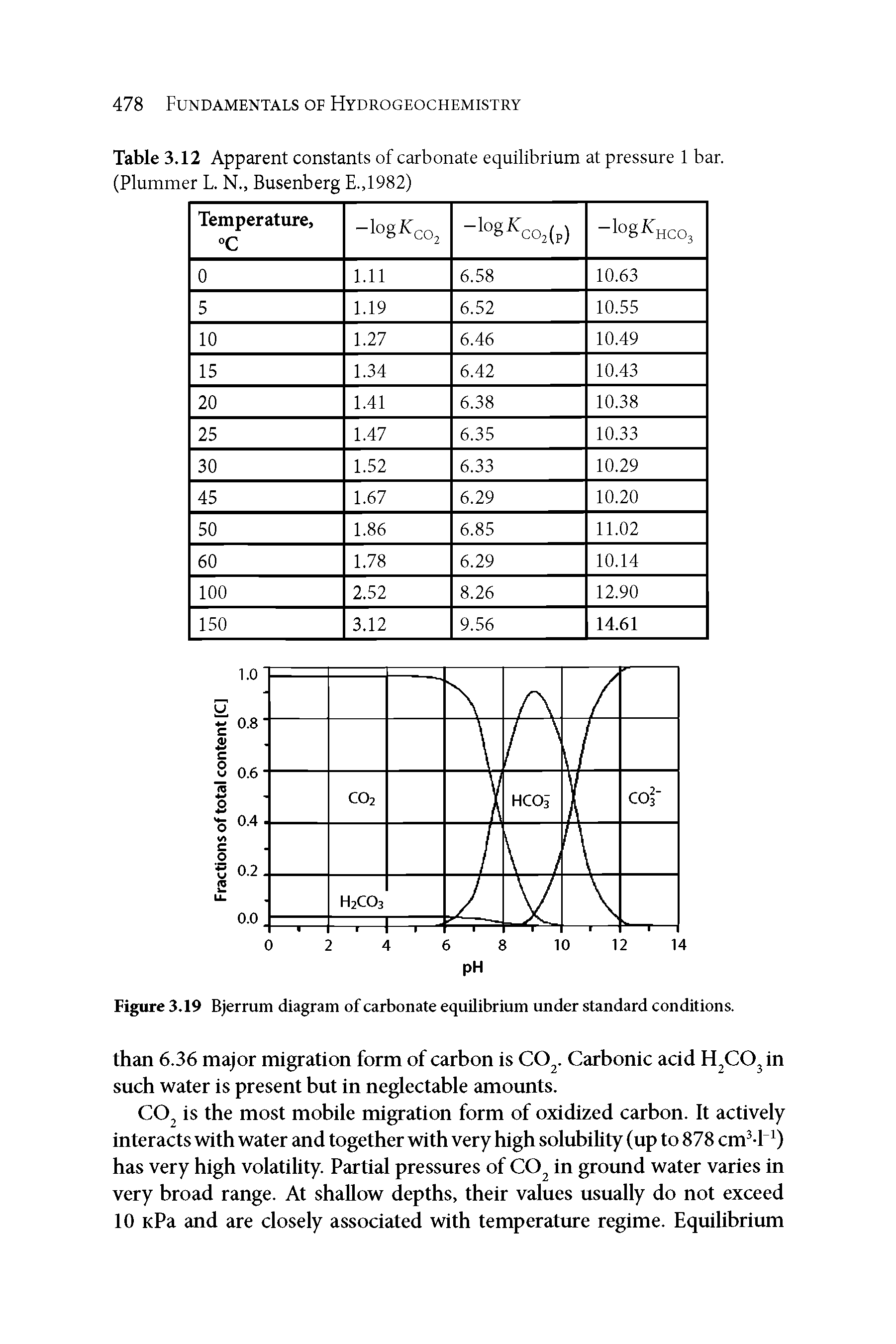 Figure 3.19 Bjerrum diagram of carbonate equilibrium under standard conditions.