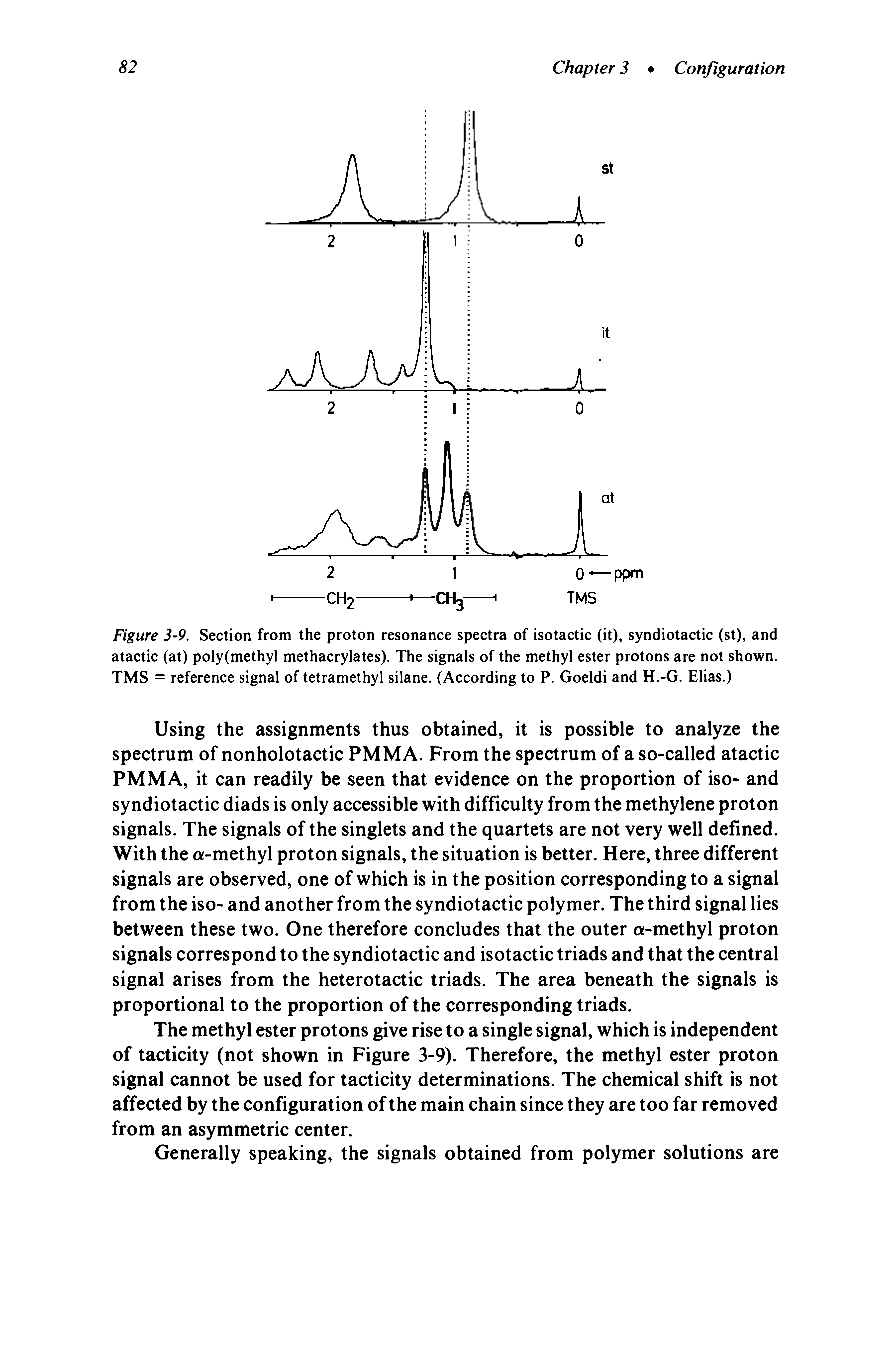 Figure 3-9. Section from the proton resonance spectra of isotactic (it), syndiotactic (st), and atactic (at) poly(methyl methacrylates). The signals of the methyl ester protons are not shown. TMS = reference signal of tetramethyl silane. (According to P. Goeldi and H.-G. Elias.)...