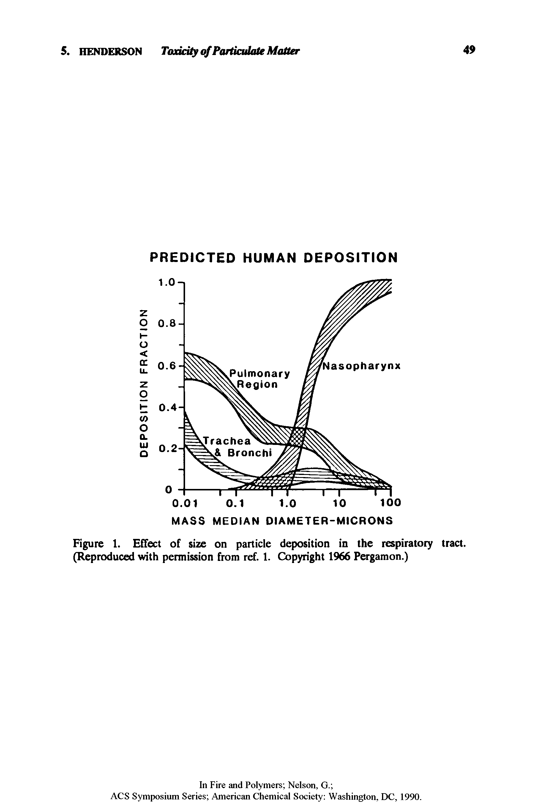 Figure 1. Effect of size on particle deposition in the respiratory tract. (Reproduced with permission from ref. 1. Copyright 1966 Pergamon.)...