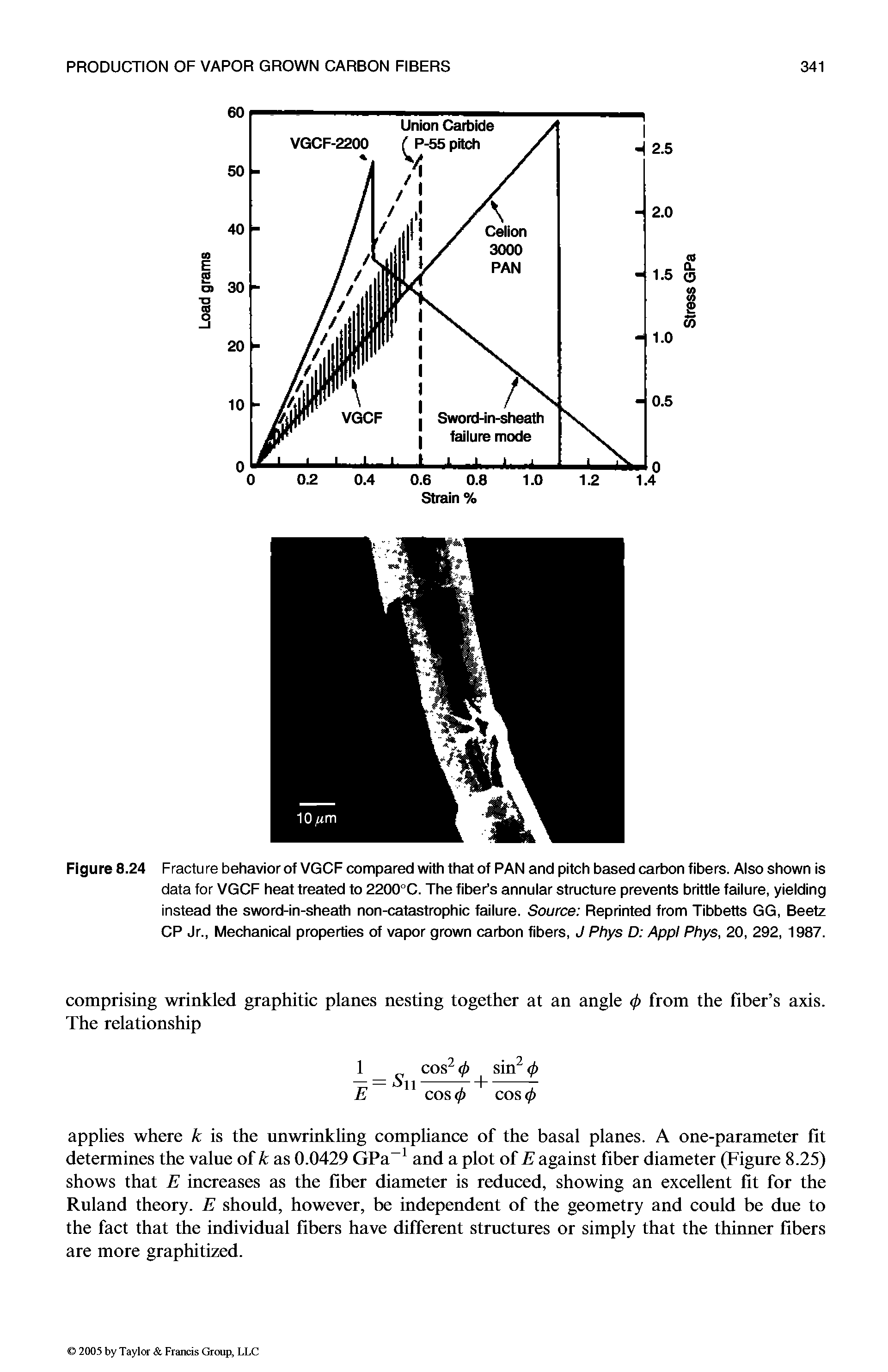 Figure 8.24 Fracture behavior of VGCF compared with that of PAN and pitch based carbon fibers. Also shown is data for VGCF heat treated to 2200°C. The fiber s annular structure prevents brittle failure, yielding instead the sword-in-sheath non-catastrophic failure. Source Reprinted from Tibbetts GG, Beetz CP Jr., Mechanical properties of vapor grown carbon fibers, J Phys D App Phys, 20, 292, 1987.