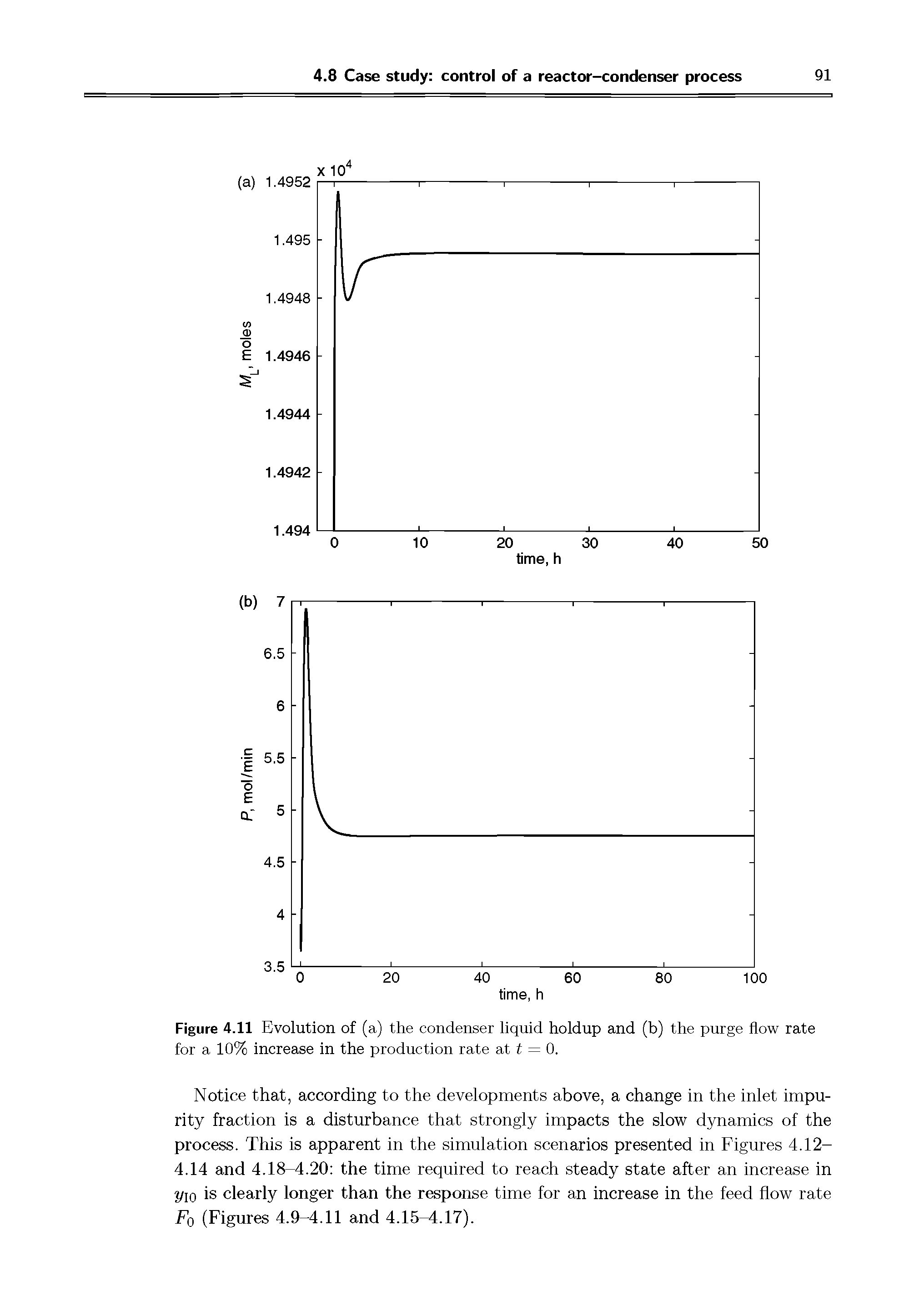 Figure 4.11 Evolution of (a) the condenser liquid holdup and (b) the purge flow rate for a 10% increase in the production rate at t = 0.