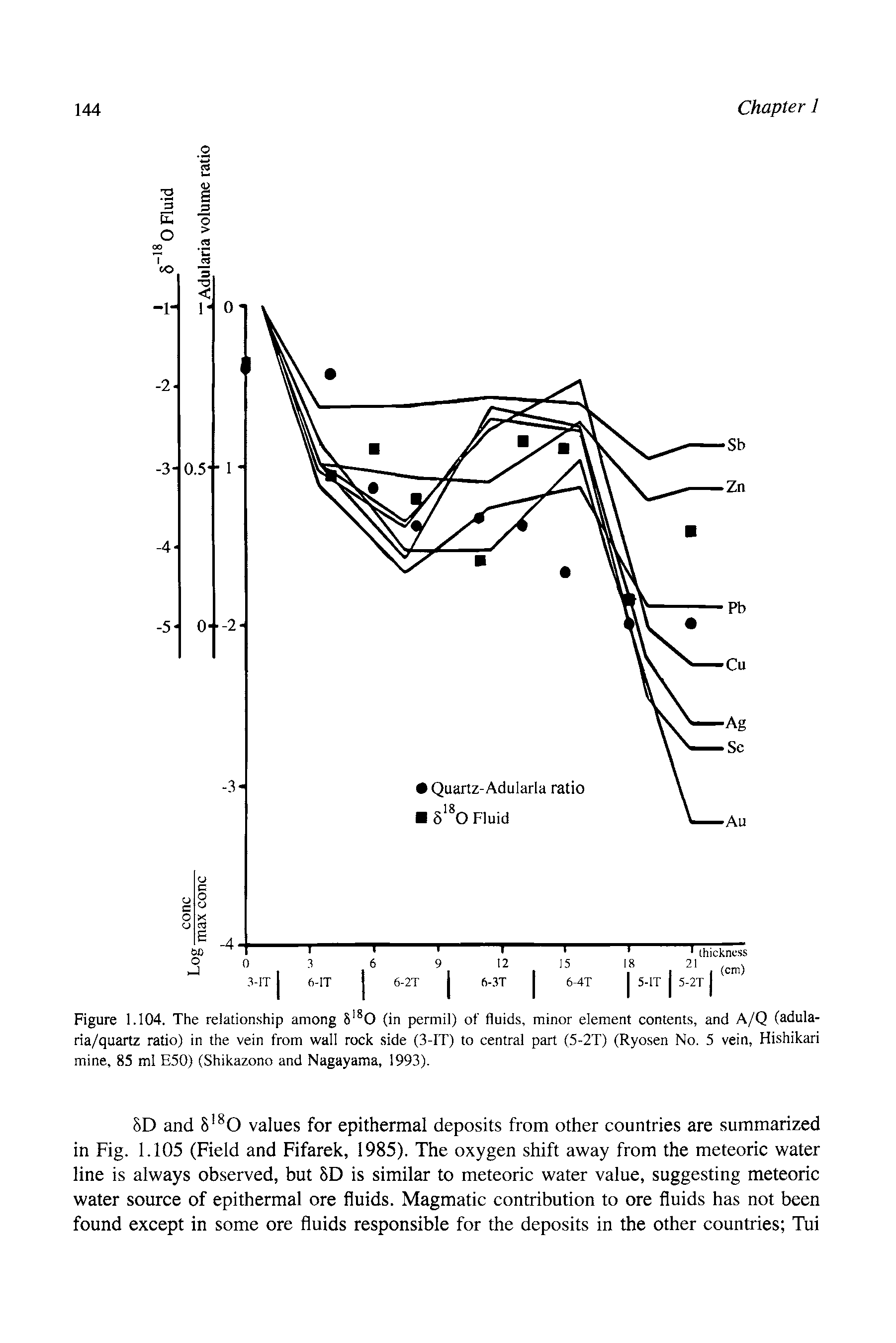 Figure 1.104. The relationship among S O (in permil) of fluids, minor element contents, and A/Q (adula-ria/quartz ratio) in the vein from wall rock side (3-IT) to central part (5-2T) (Ryosen No. 5 vein, Hishikari mine, 85 ml E50) (Shikazono and Nagayama, 1993).