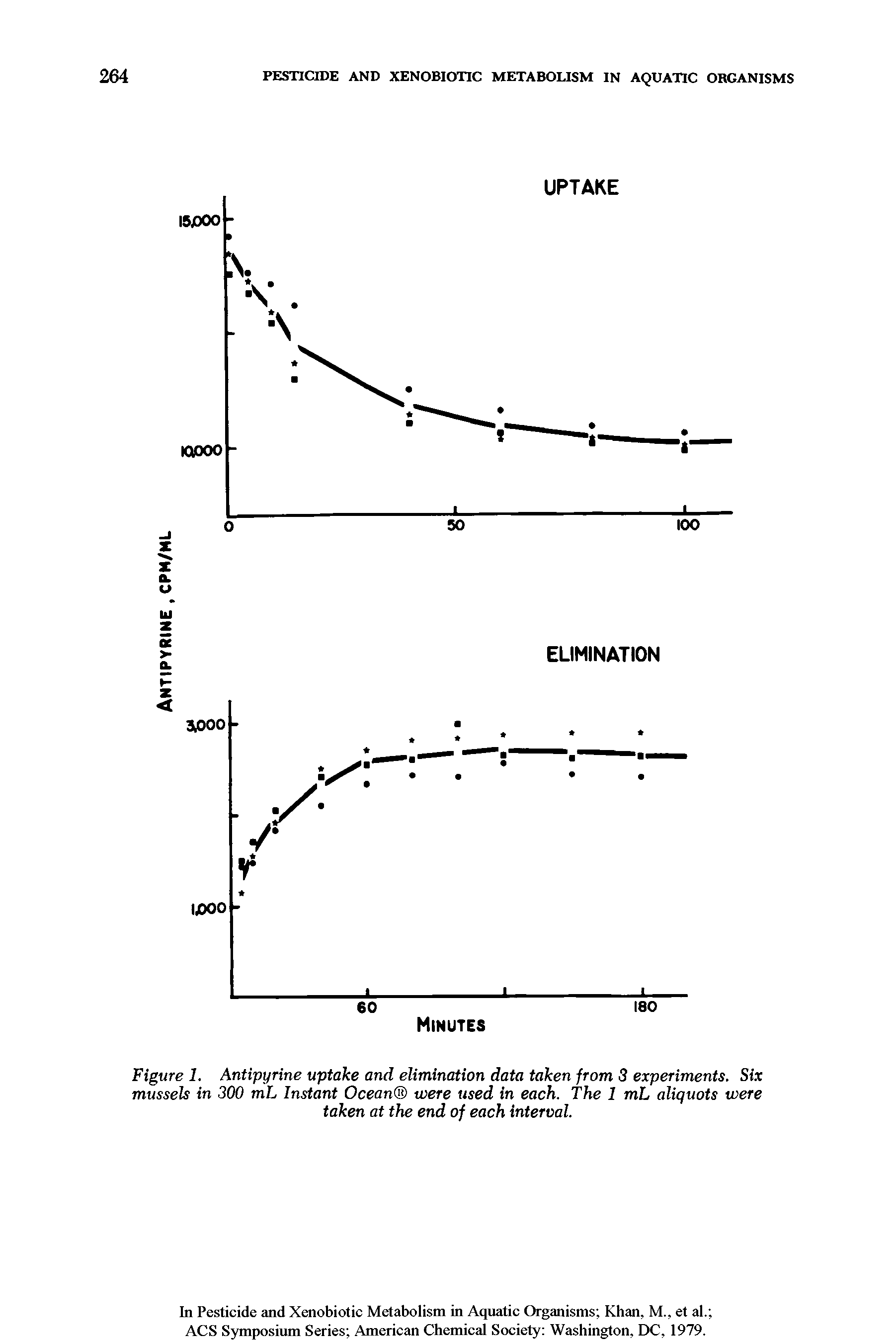 Figure 1. Antipyrine uptake and elimination data taken from 3 experiments. Six mussels in 300 mL Instant Ocean were used in each. The 1 mL aliquots were taken at the end of each interval.