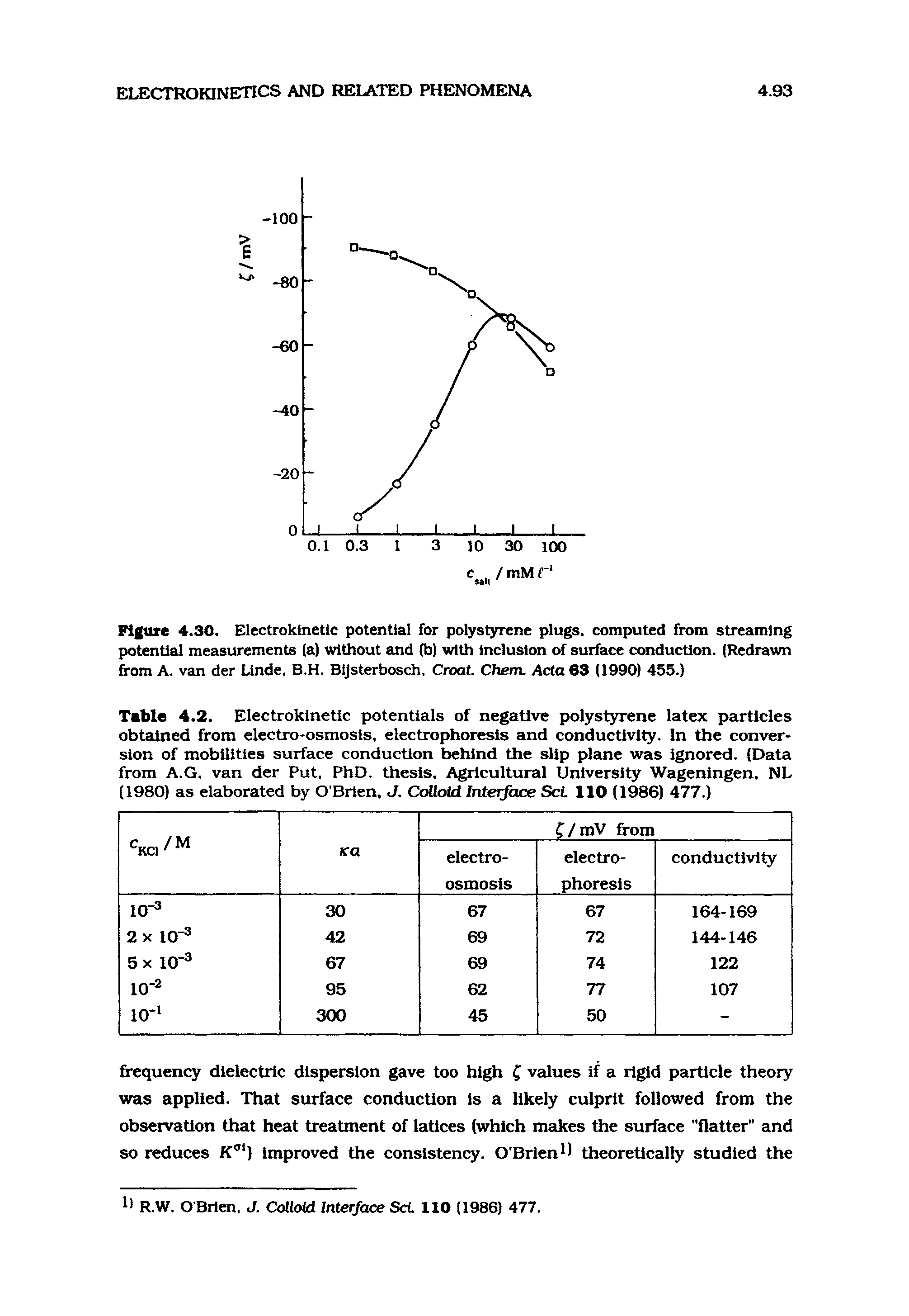 Table 4.2. Electrokinetic potentials of negative polystyrene latex particles obtained from electro-osmosis, electrophoresis and conductivity. In the conversion of mobilities surface conduction behind the slip plane was ignored. (Data from A.G. van der Put, PhD. thesis. Agricultural University Wagenlngen. NL (1980) as elaborated by O Brlen, J. CoOoid Interface Set 110 (1986) 477.)...