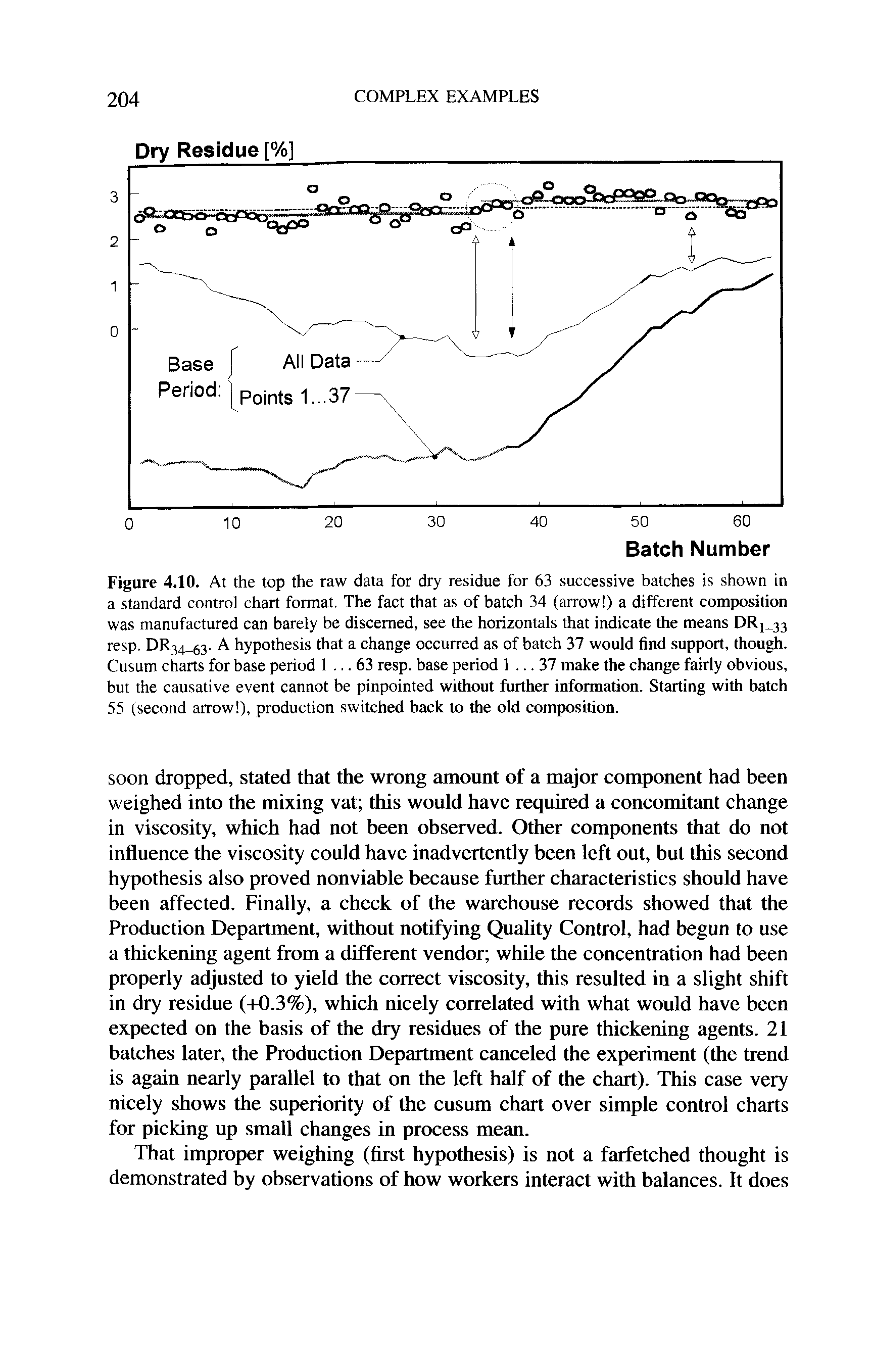 Figure 4.10. At the top the raw data for dry residue for 63 successive batches is shown in a standard control chart format. The fact that as of batch 34 (arrow ) a different composition was manufactured can barely be discerned, see the horizontals that indicate the means DRi 33 resp. DR34 g3- A hypothesis that a change occurred as of batch 37 would find support, though. Cusum charts for base period 1. .. 63 resp. base period 1. .. 37 make the change fairly obvious, but the causative event cannot be pinpointed without further information. Starting with batch 55 (second arrow ), production switched back to the old composition.