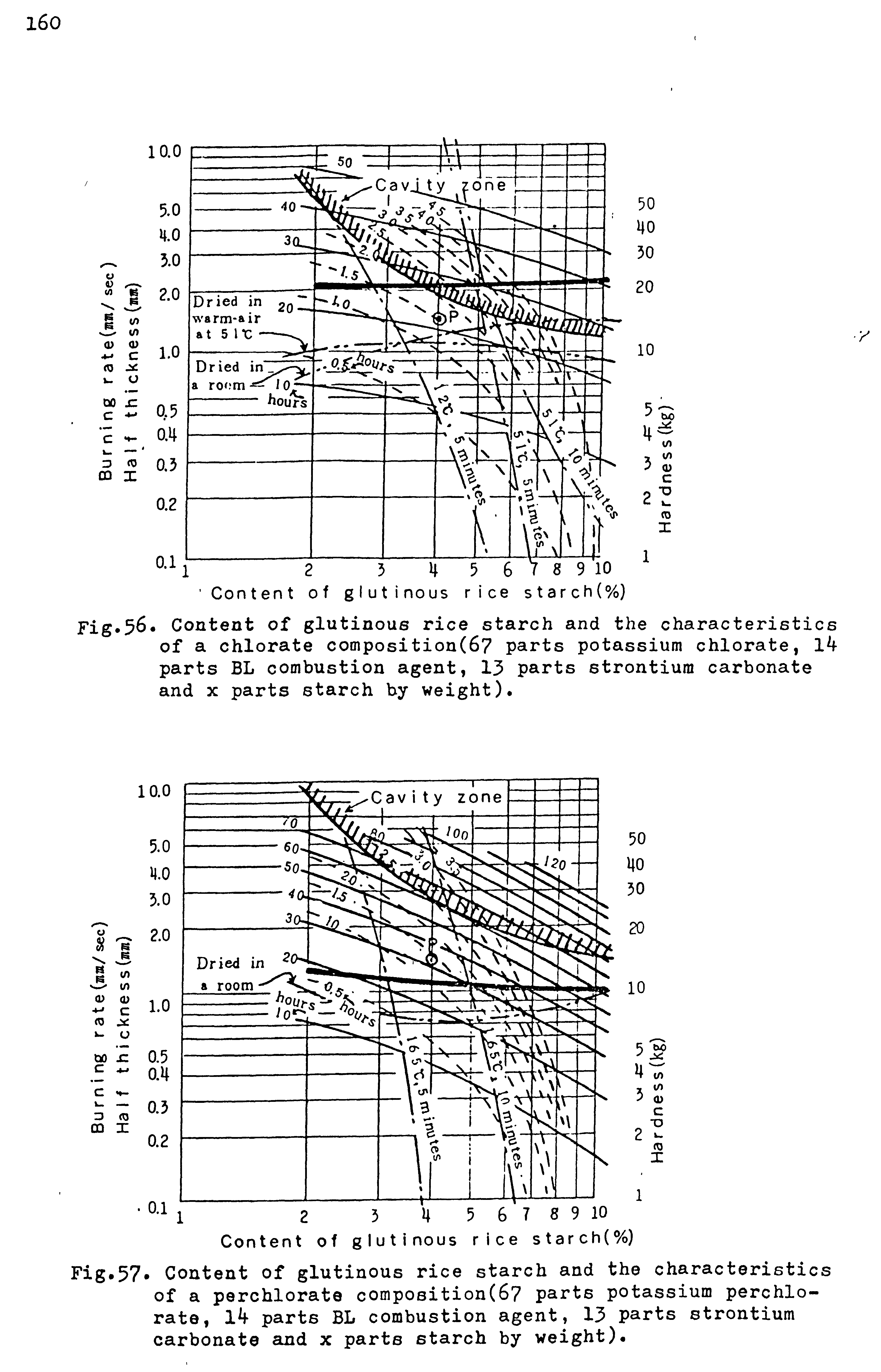 Fig.56 Content of glutinous rice starch and the characteristics of a chlorate composition(67 parts potassium chlorate, Ik parts BL combustion agent, 13 parts strontium carbonate and X parts starch by weight).