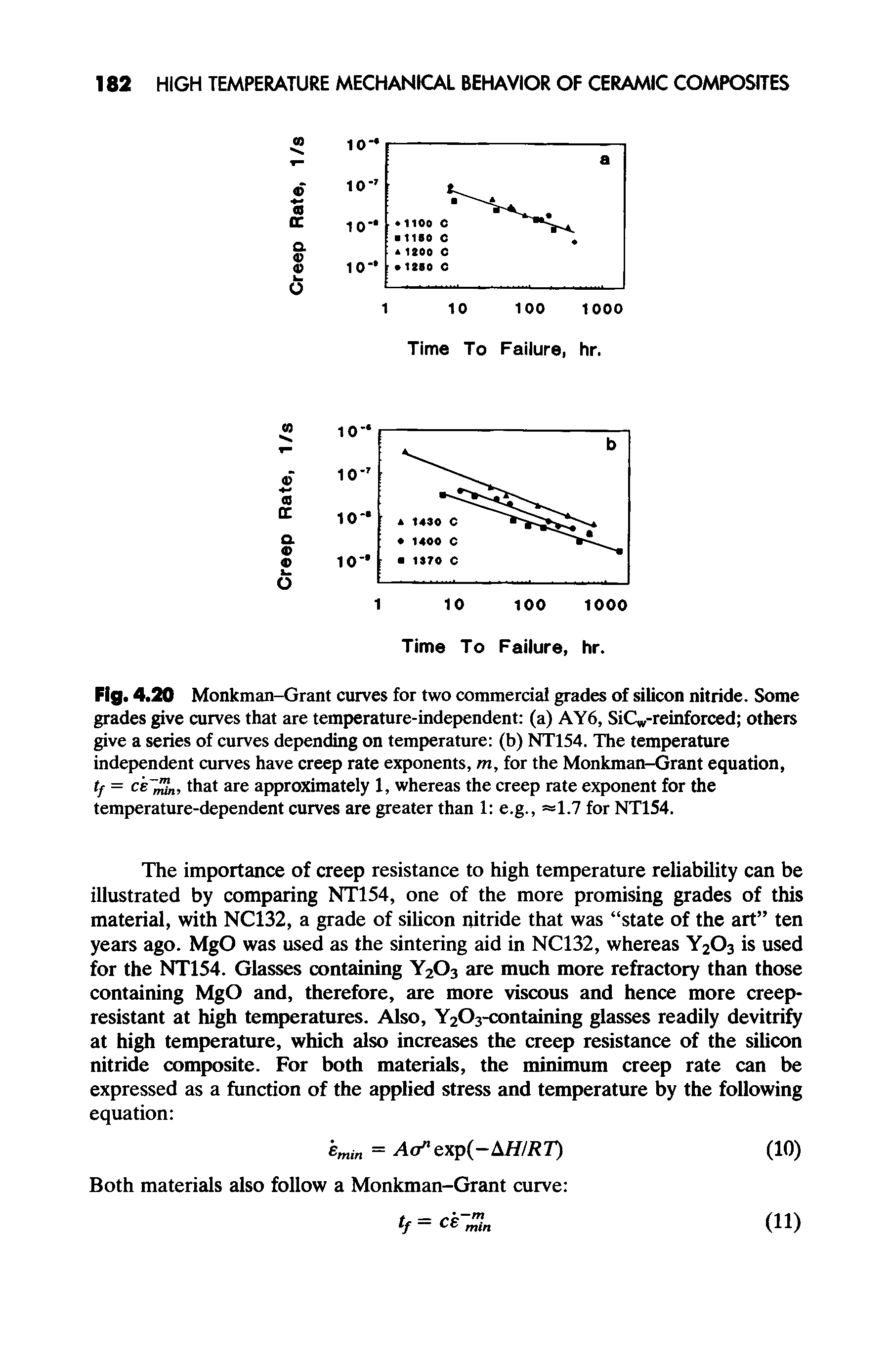 Fig. 4.20 Monkman-Grant curves for two commercial grades of silicon nitride. Some grades give curves that are temperature-independent (a) AY6, SiC -reinforced others give a series of curves depending on temperature (b) NT154. The temperature independent curves have creep rate exponents, m, for the Monkman-Grant equation, tf = ce L, that are approximately 1, whereas the creep rate exponent for the temperature-dependent curves are greater than 1 e.g., 1.7 for NT154.
