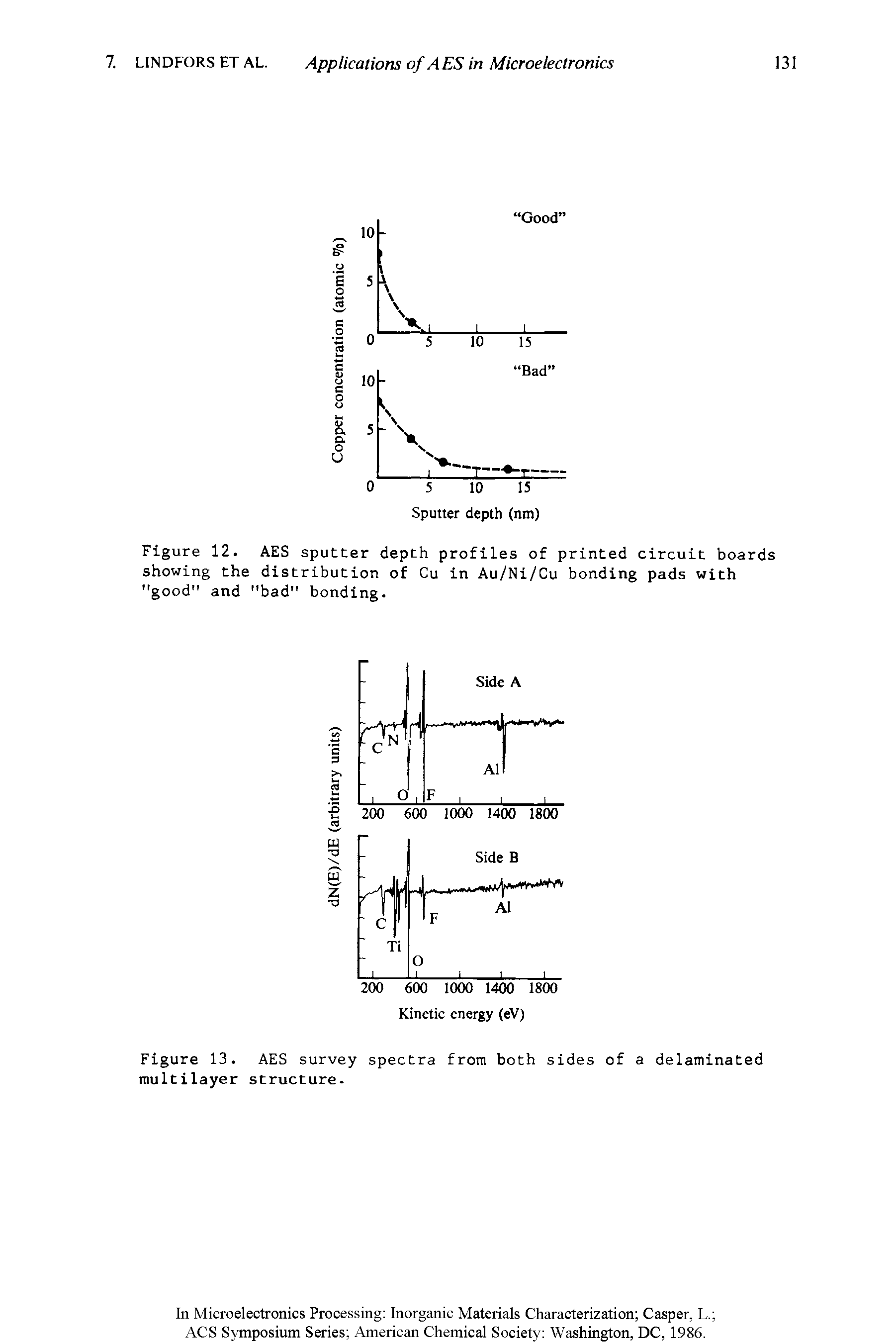 Figure 12. AES sputter depth profiles of printed circuit boards showing the distribution of Cu in Au/Ni/Cu bonding pads with "good" and "bad" bonding.