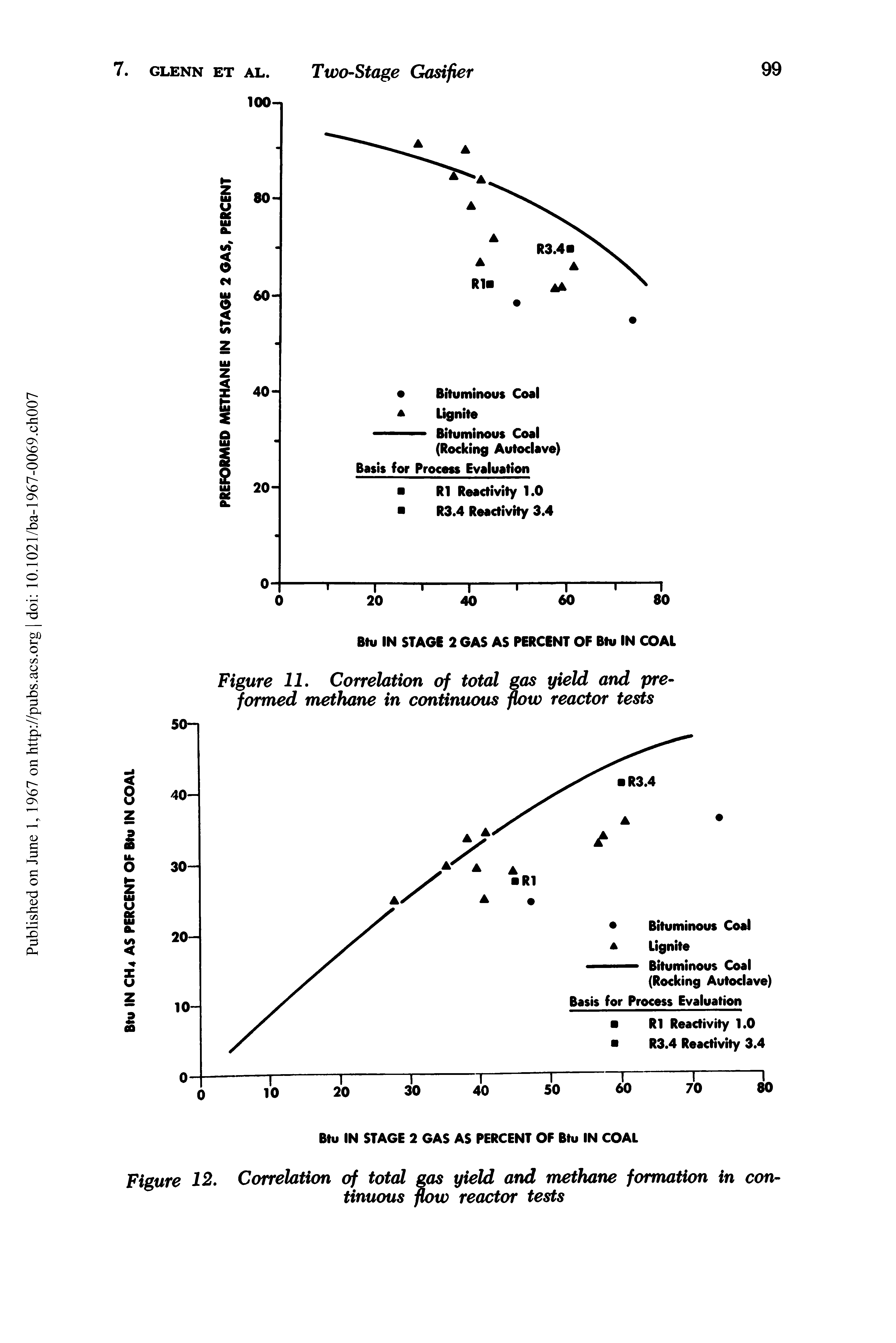 Figure II. Correlation of total gas yield and preformed methane in continuous flow reactor tests...
