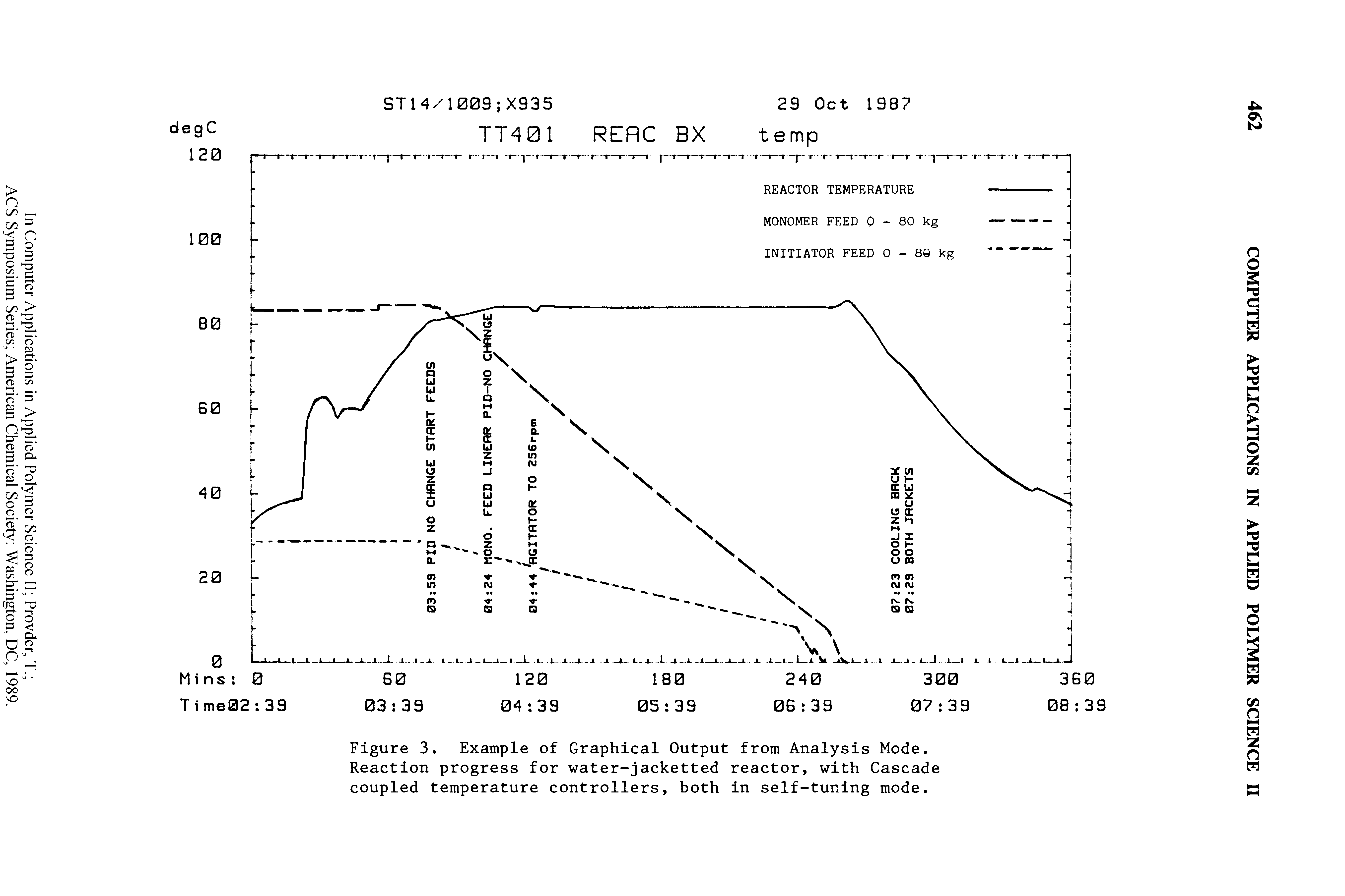 Figure 3. Example of Graphical Output from Analysis Mode. Reaction progress for water-jacketted reactor, with Cascade coupled temperature controllers, both in self-tuning mode.
