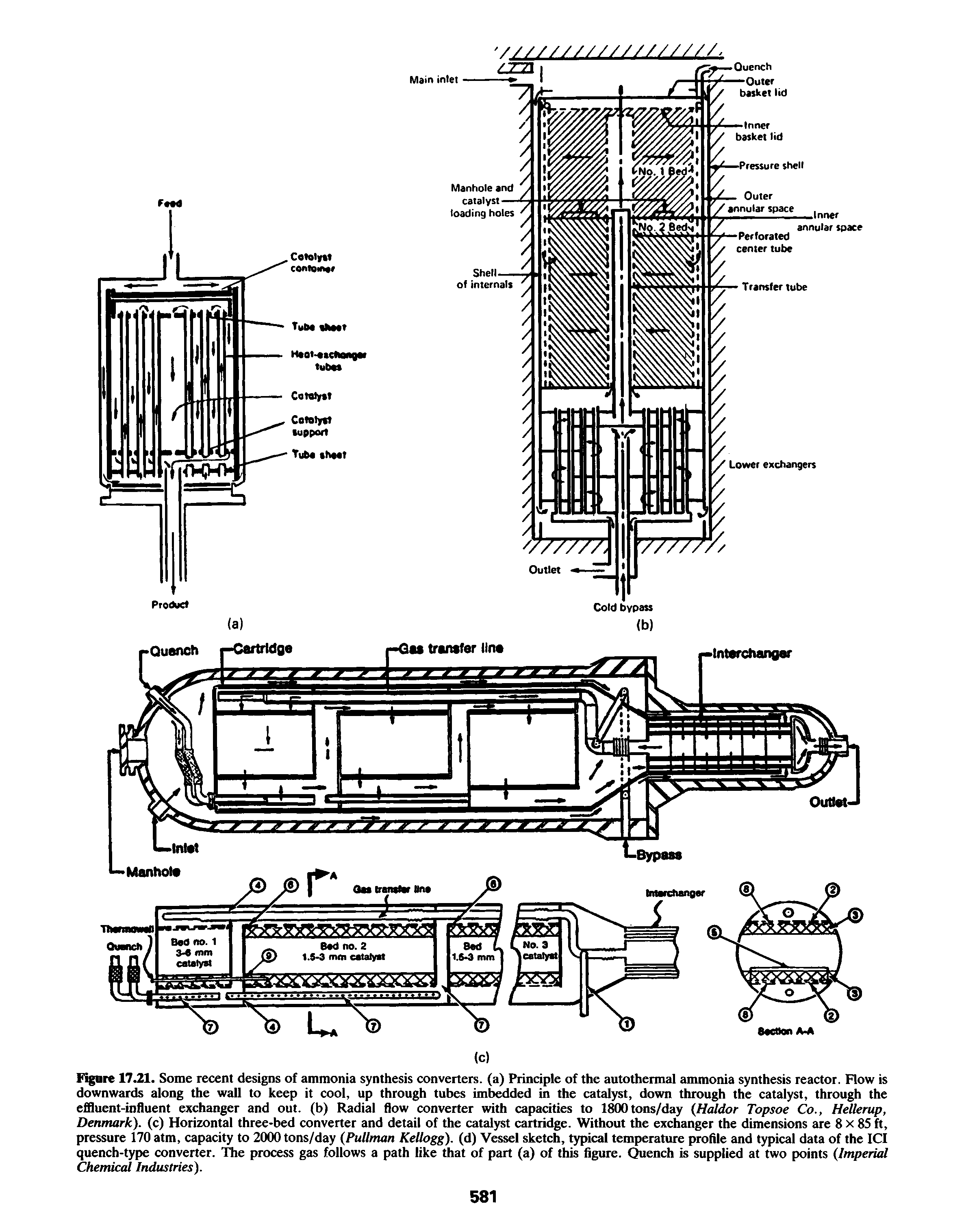 Figure 17.21. Some recent designs of ammonia synthesis converters, (a) Principle of the autothermal ammonia synthesis reactor. Flow is downwards along the wall to keep it cool, up through tubes imbedded in the catalyst, down through the catalyst, through the effluent-influent exchanger and out. (b) Radial flow converter with capacities to l tons/day Haldor Topsoe Co., Hellerup, Denmark), (c) Horizontal three-bed converter and detail of the catalyst cartridge. Without the exchanger the dimensions are 8 x 85 ft, pressure 170 atm, capacity to 2000 tons/day (Pullman Kellogg), (d) Vessel sketch, typical temperature profile and typical data of the ICI quench-type converter. The process gas follows a path like that of part (a) of this figure. Quench is supplied at two points (Imperial Chemical Industries).