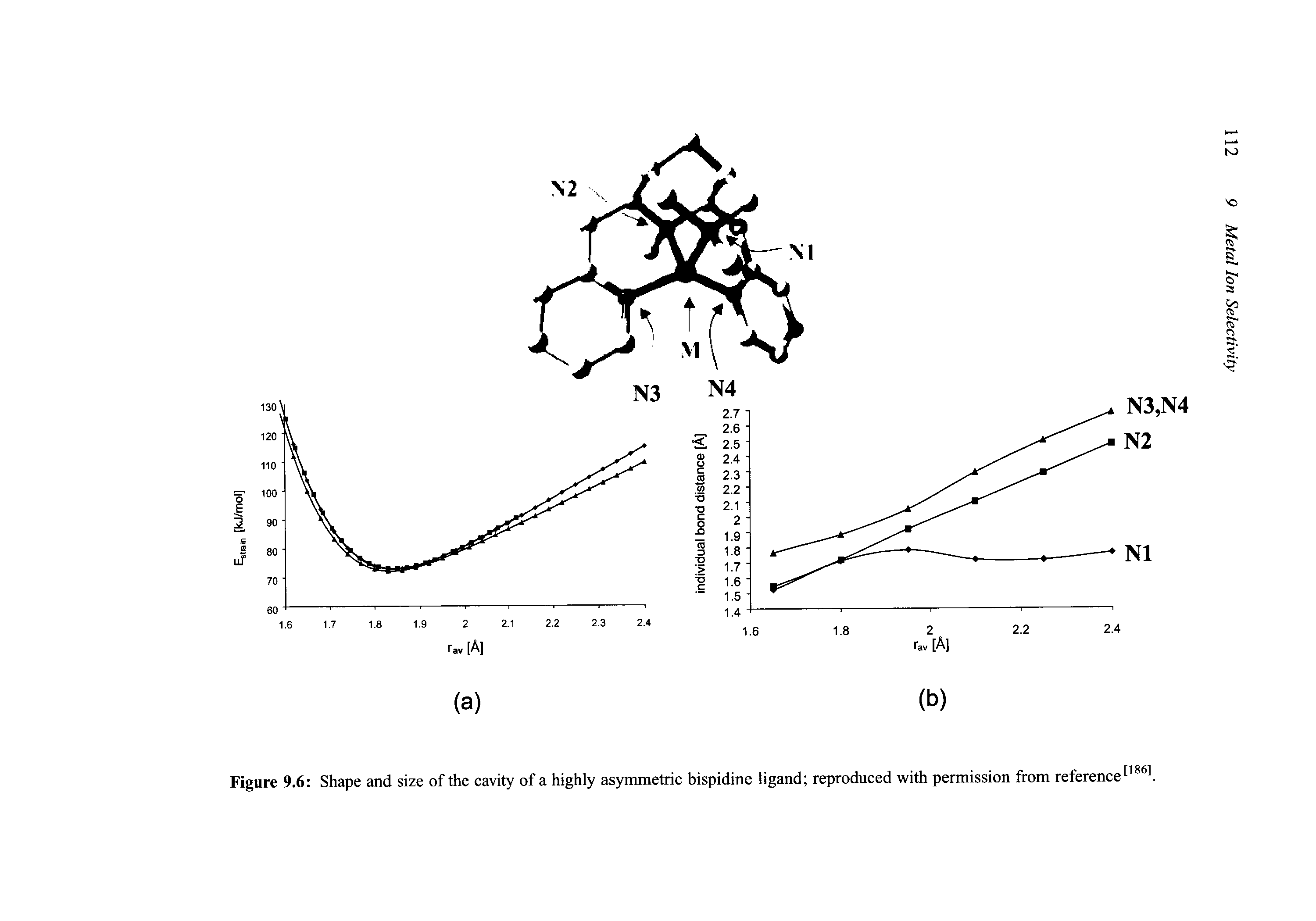 Figure 9.6 Shape and size of the cavity of a highly asymmetric bispidine ligand reproduced with permission from reference[1861.