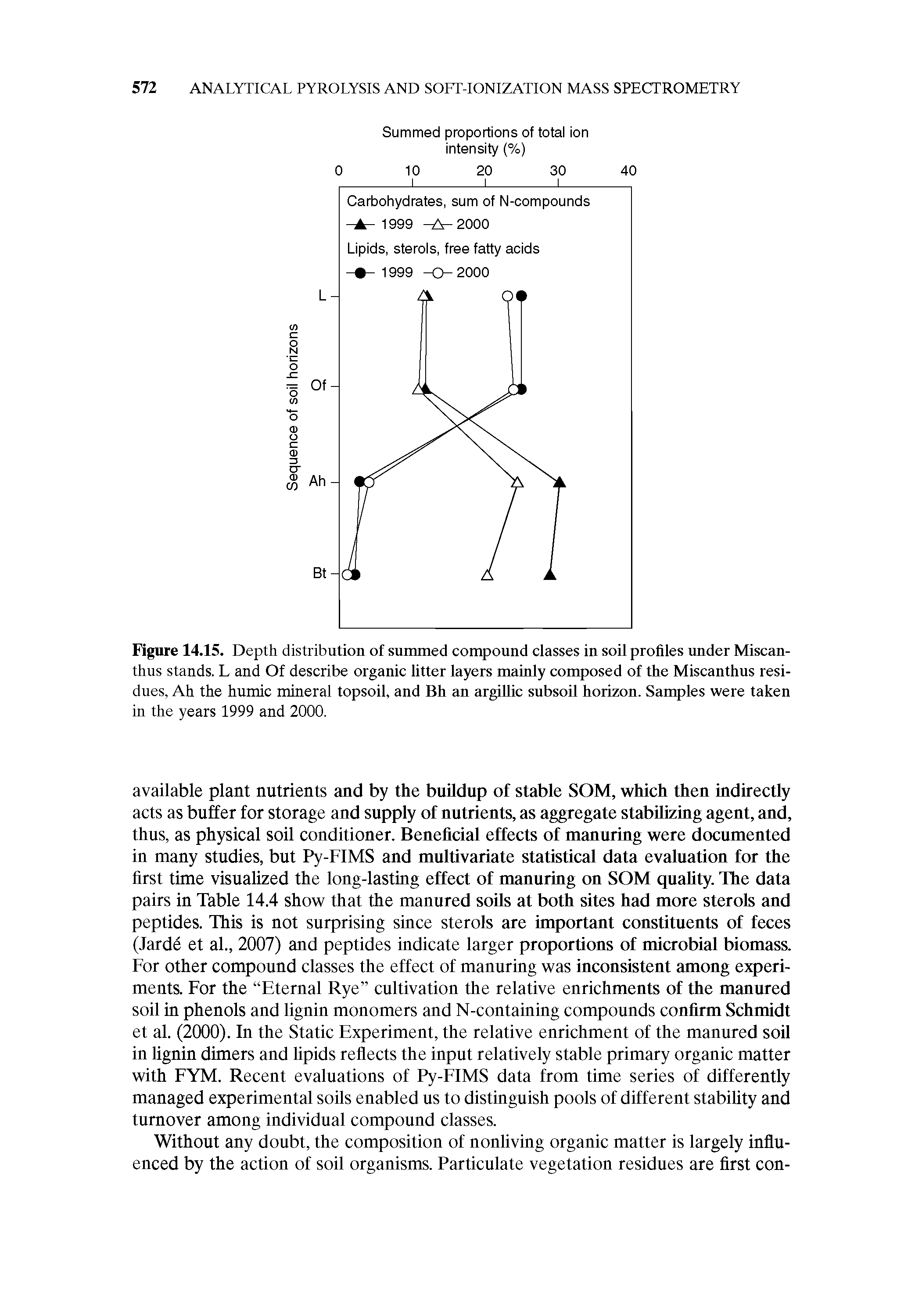 Figure 14.15. Depth distribution of summed compound classes in soil profiles under Miscan-thus stands. L and Of describe organic litter layers mainly composed of the Miscanthus residues, Ah the humic mineral topsoil, and Bh an argillic subsoil horizon. Samples were taken in the years 1999 and 2000.