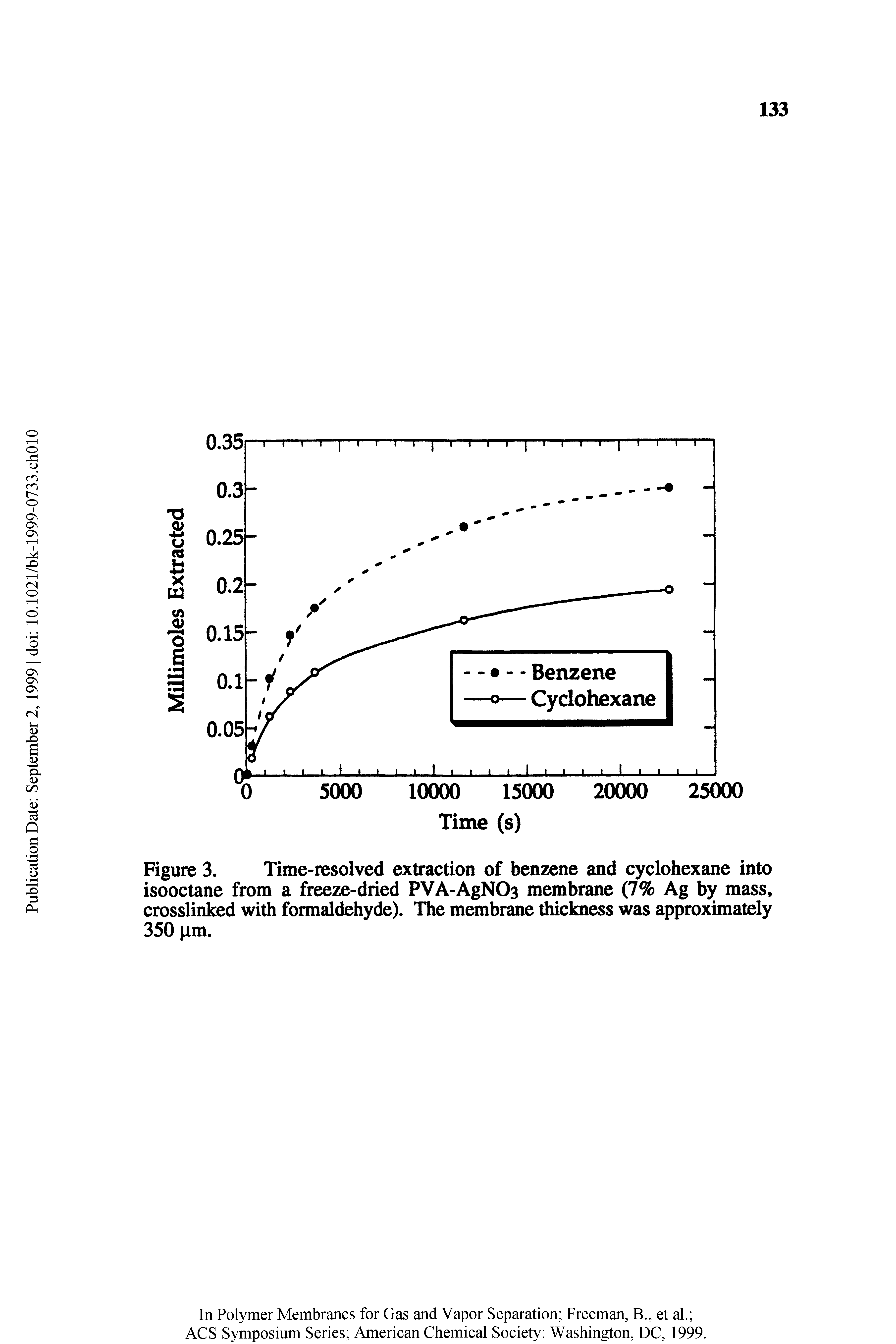 Figure 3. Time-resolved extraction of benzene and cyclohexane into isooctane from a freeze-dried PVA-AgNOs membrane (7% Ag by mass, crosslinked with formaldehyde). The membrane thickness was approximately 350 fim.