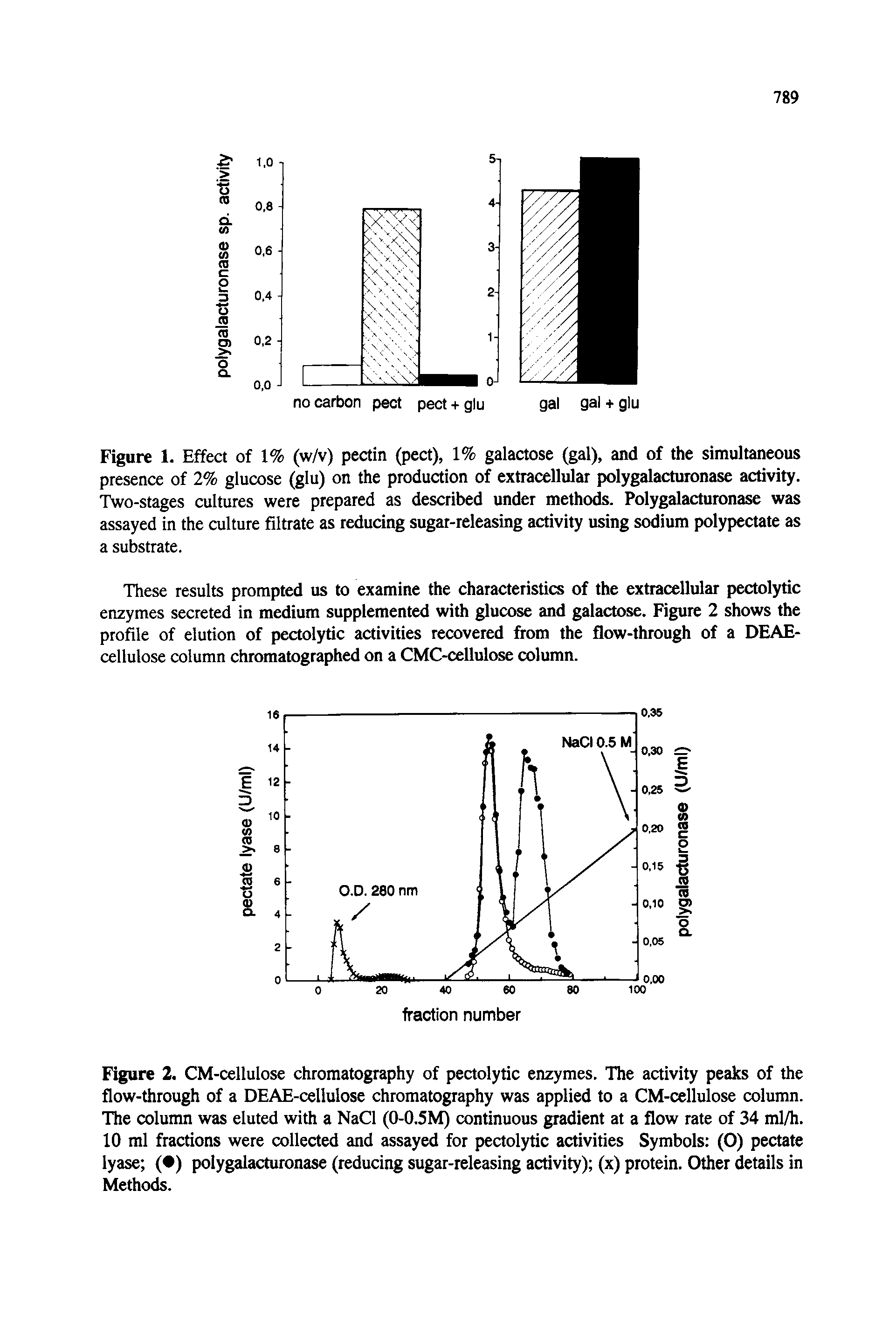 Figure 2. CM-cellulose chromatography of pectolytic enzymes. The activity peaks of the flow-through of a DEAE-cellulose chromatography was applied to a CM-cellulose column. The column was eluted with a NaCl (0-0.5M) continuous gradient at a flow rate of 34 ml/h. 10 ml fractions were collected and assayed for pectolytic activities Symbols (0) pectate lyase ( ) polygalacturonase (reducing sugar-releasing activity) (x) protein. Other details in Methods.