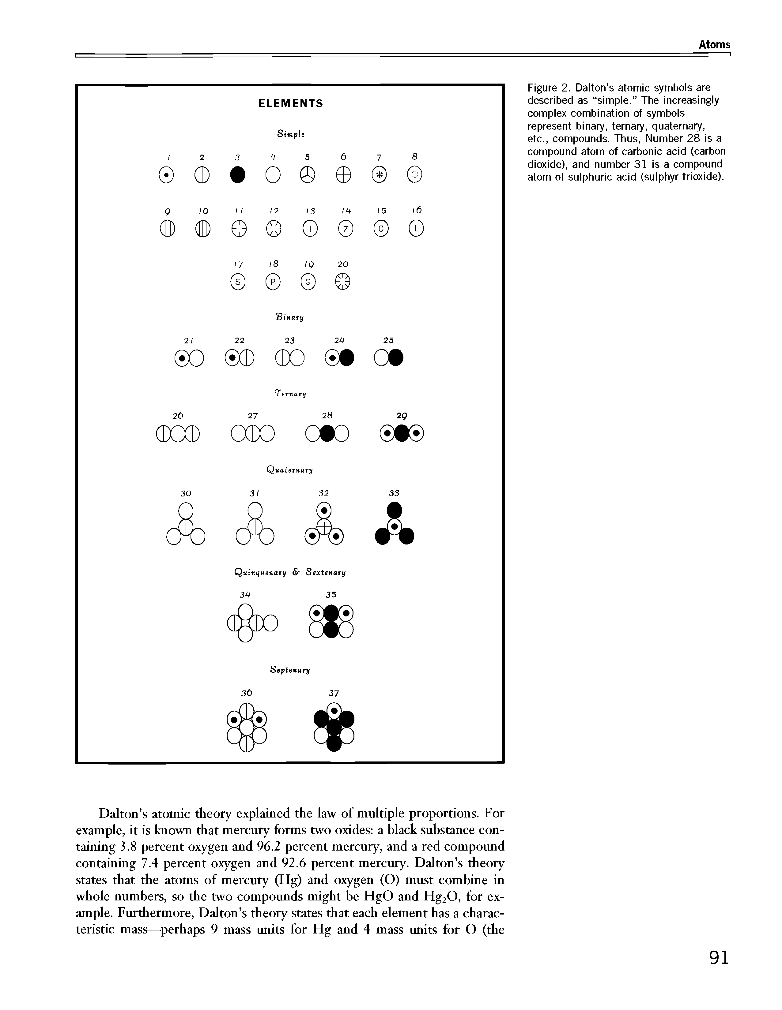 Figure 2. Dalton s atomic symbols are described as simple. The increasingly complex combination of symbols represent binary, ternary, quaternary, etc., compounds. Thus, Number 28 is a compound atom of carbonic acid (carbon dioxide), and number 31 is a compound atom of sulphuric acid (sulphyr frioxide).