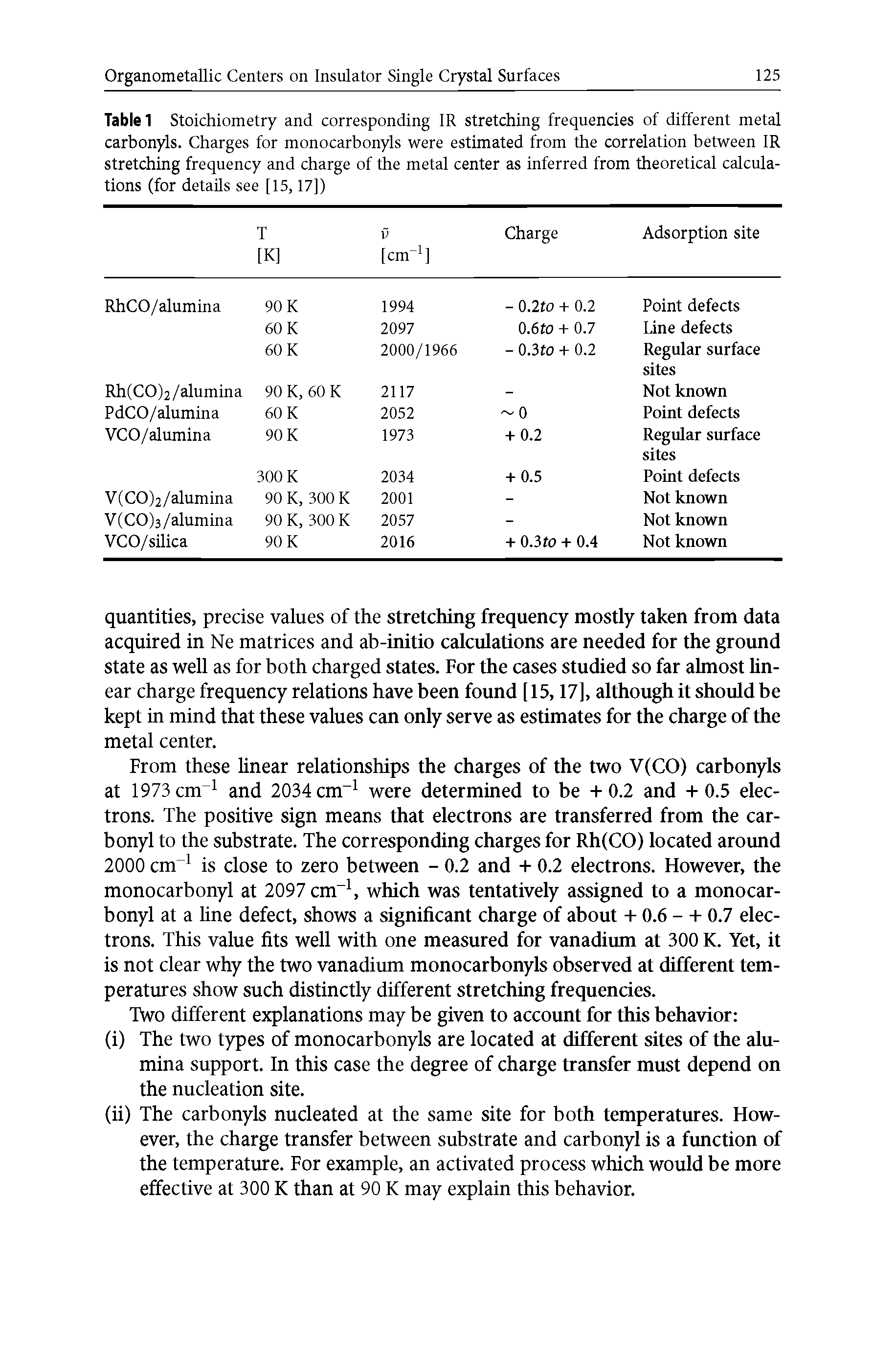 Table Stoichiometry and corresponding IR stretching frequencies of different metal carbonyls. Charges for monocarbonyls were estimated from the correlation between IR stretching frequency and charge of the metal center as inferred from theoretical calculations (for details see [15,17]) ...