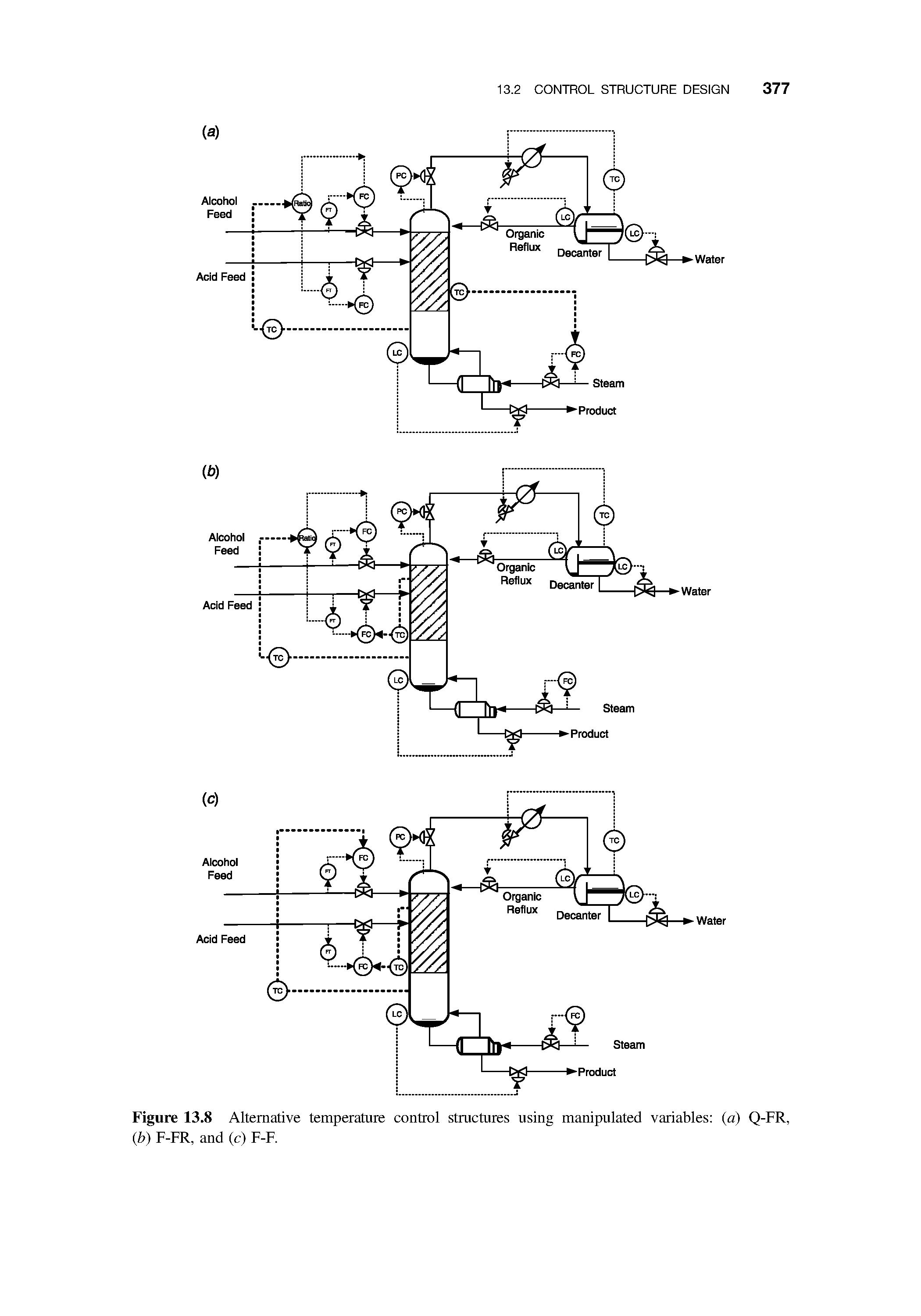 Figure 13.8 Alternative temperature control structures using manipulated variables (a) Q-FR, (b) F-FR, and (c) F-F.