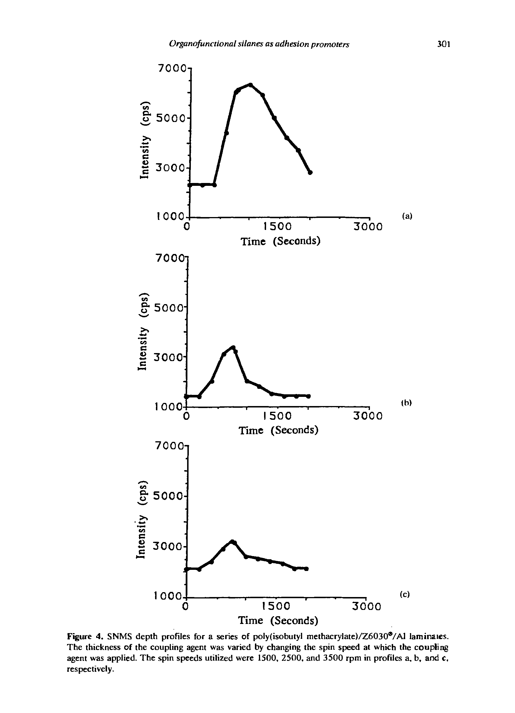 Figure 4. SNMS depth profiles for a series of poly(isobutyl methacrylate)/Z6030 /Al laminates. The thickness of the coupling agent was varied by changing the spin speed at which the coupling agent was applied. The spin speeds utilized were 1500, 2500, and 3500 rpm in profiles a, b, and c, respectively.