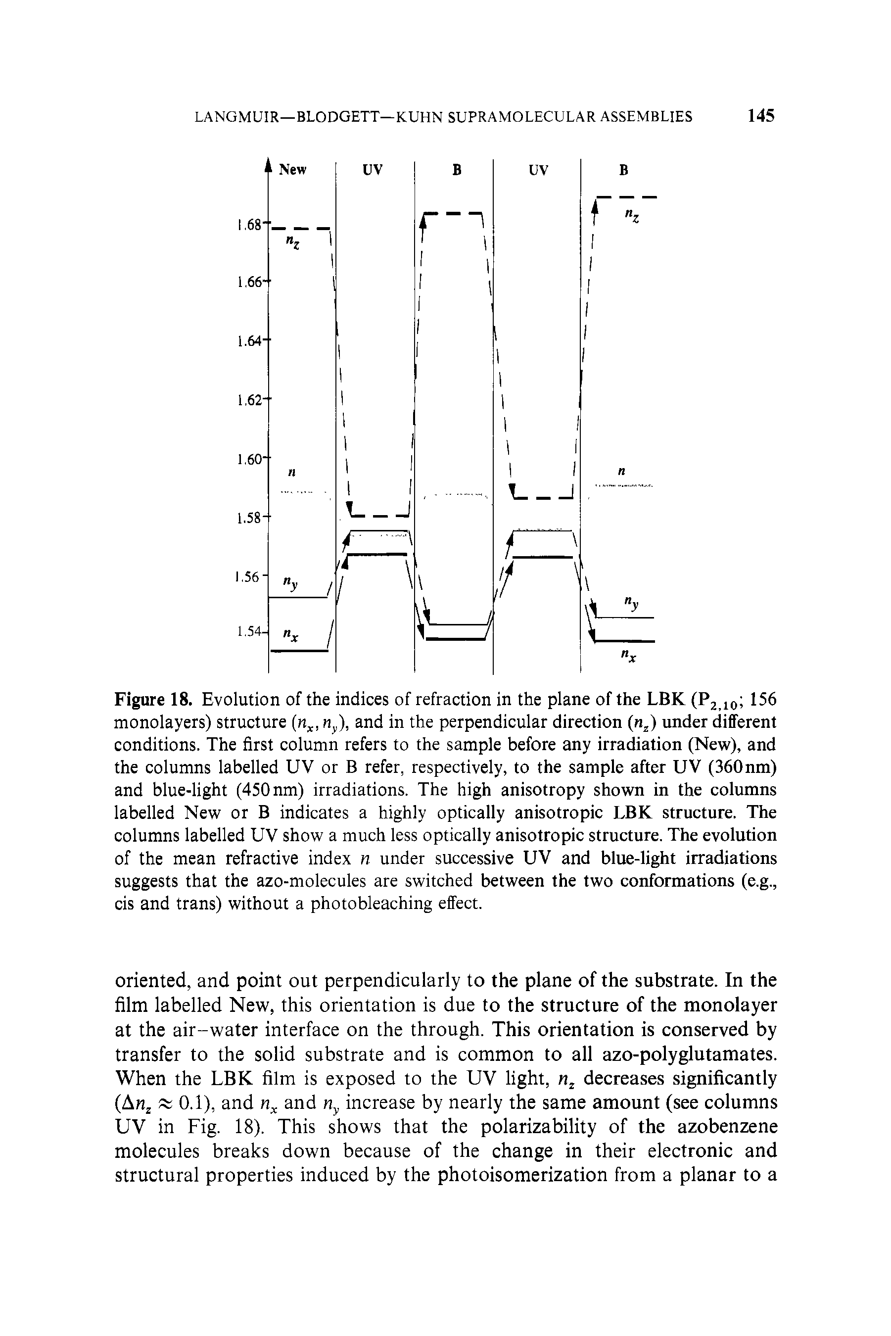 Figure 18. Evolution of the indices of refraction in the plane of the LBK (Pj.ioi 156 monolayers) structure n, n ), and in the perpendicular direction (n ) under different conditions. The first column refers to the sample before any irradiation (New), and the columns labelled UV or B refer, respectively, to the sample after UV (360 nm) and blue-light (450 nm) irradiations. The high anisotropy shown in the columns labelled New or B indicates a highly optically anisotropic LBK structure. The columns labelled UV show a much less optically anisotropic structure. The evolution of the mean refractive index n under successive UV and blue-light irradiations suggests that the azo-molecules are switched between the two conformations (e.g., cis and trans) without a photobleaching effect.