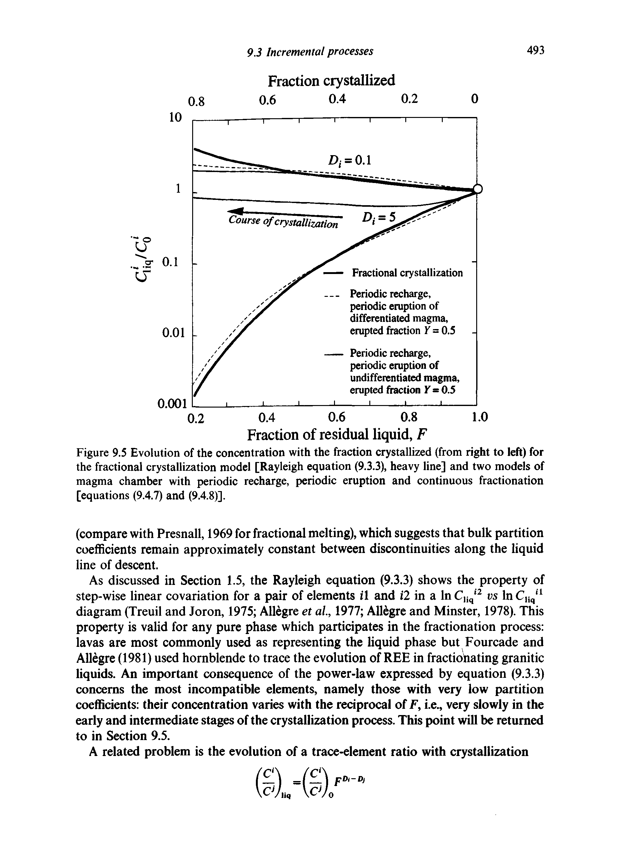 Figure 9.5 Evolution of the concentration with the fraction crystallized (from right to left) for the fractional crystallization model [Rayleigh equation (9.3.3), heavy line] and two models of magma chamber with periodic recharge, periodic eruption and continuous fractionation [equations (9.4.7) and (9.4.8)].