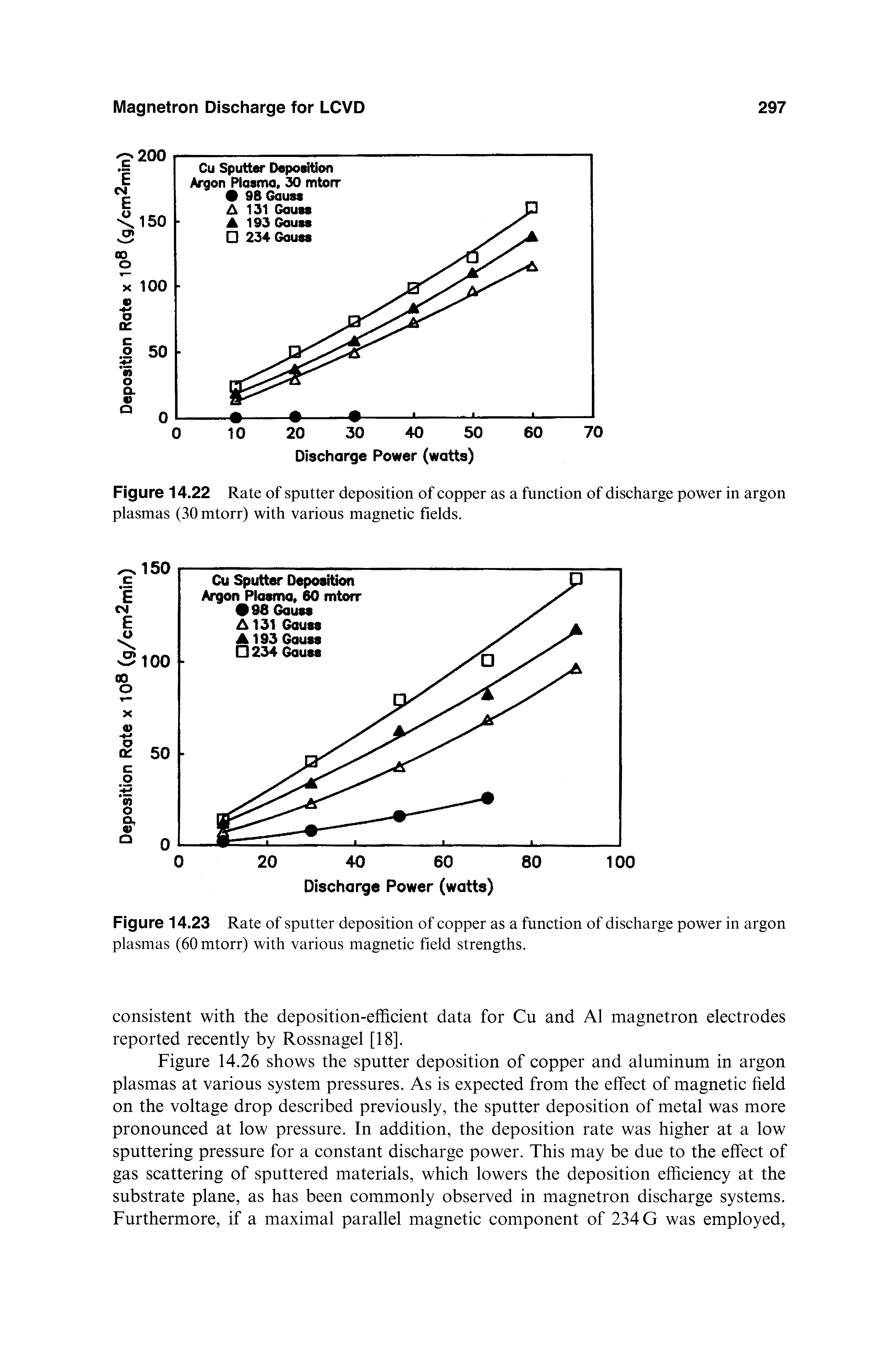 Figure 14.22 Rate of sputter deposition of copper as a function of discharge power in argon plasmas (30 mtorr) with various magnetic fields.