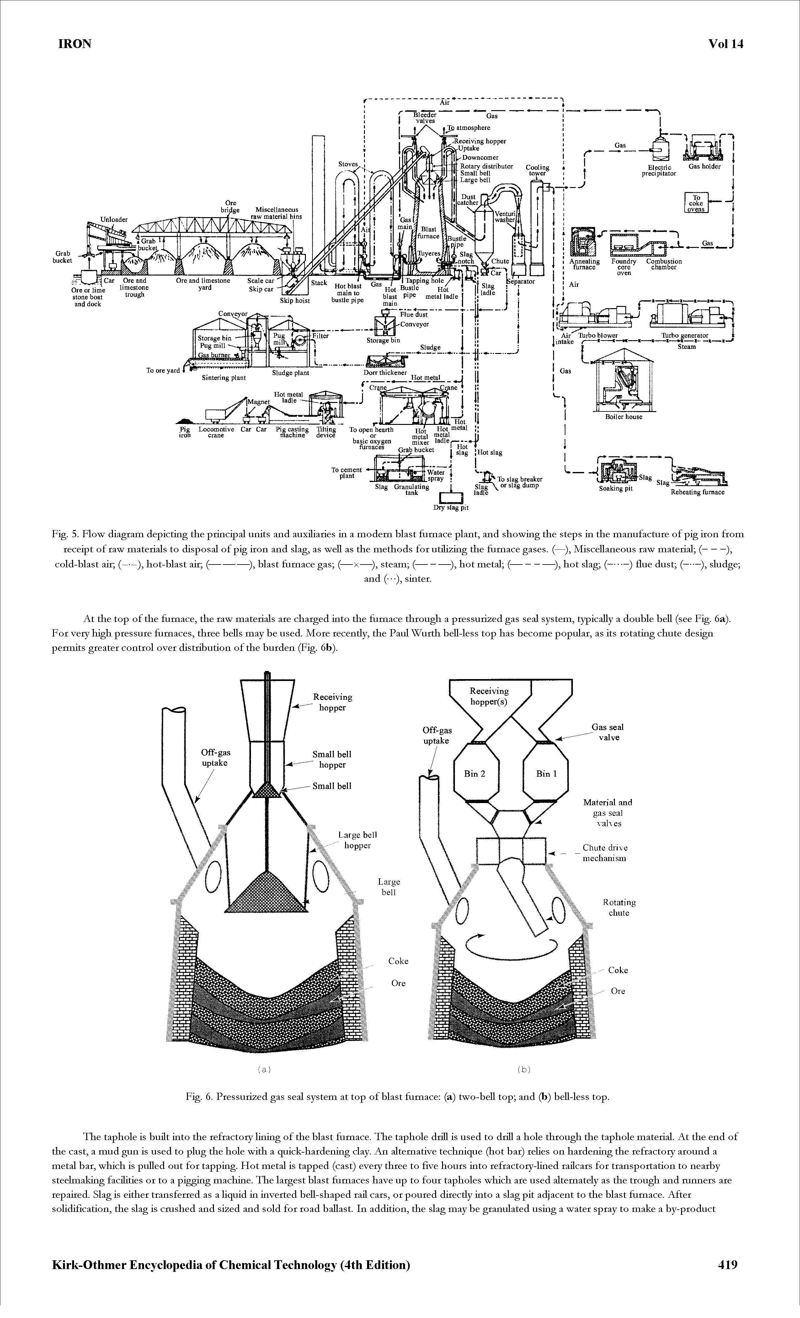 Fig. 5. Flow diagram depicting the principal units and auxiliaries in a modem blast furnace plant, and showing the steps in the manufacture of pig iron from...