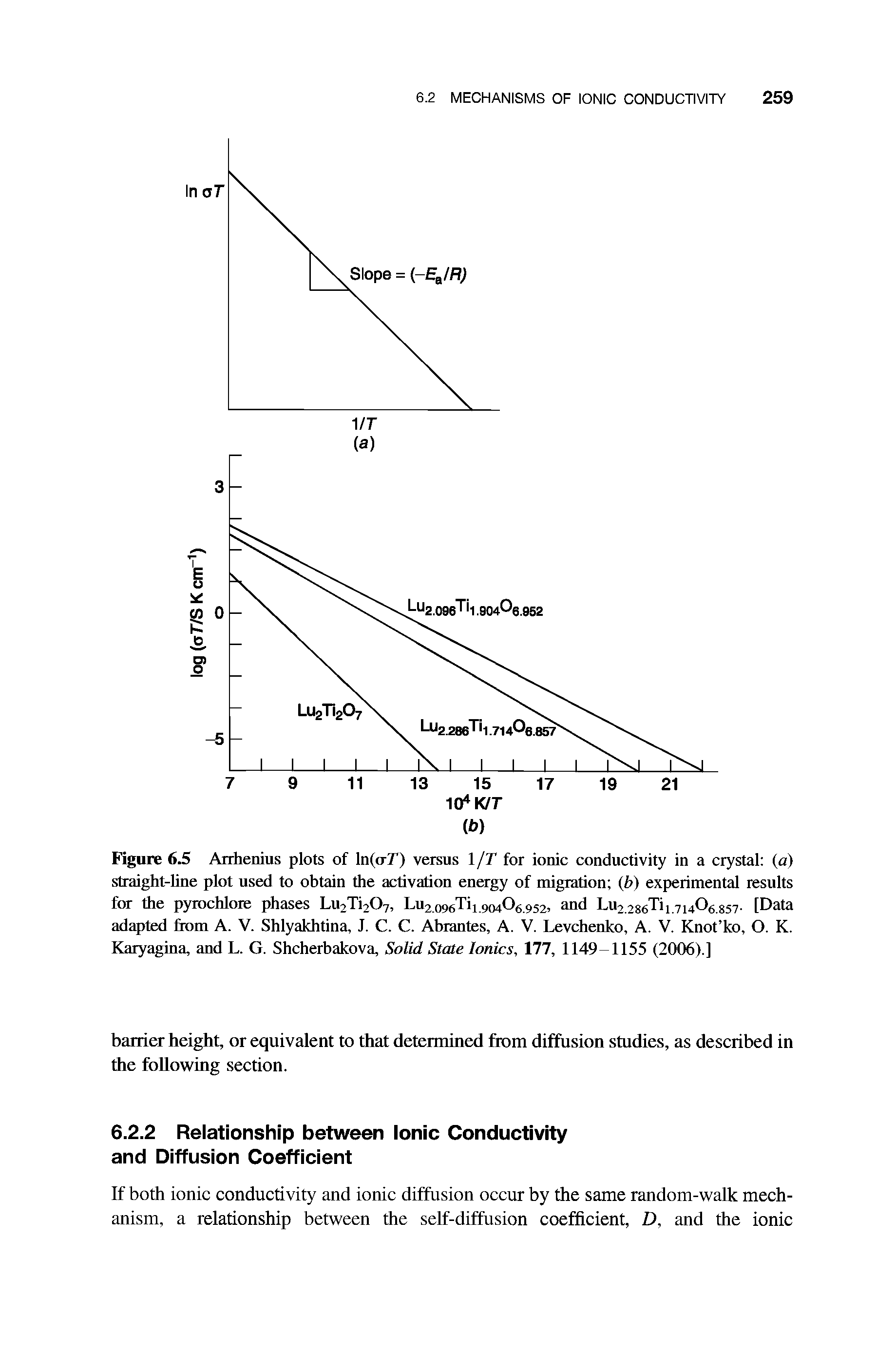 Figure 6.5 Arrhenius plots of ln(<r/ ) versus l/T for ionic conductivity in a crystal (a) straight-line plot used to obtain the activation energy of migration (b) experimental results for the pyrochlore phases Lu2Ti207, Lu2o Tij 904O6952, and Lu2.286TiL71406.857. [Data adapted from A. V. Shlyakhtina, J. C. C. Abrantes, A. V. Levchenko, A. V. Knot ko, O. K. Karyagina, and L. G. Shcherbakova, Solid State Ionics, 177, 1149-1155 (2006).]...