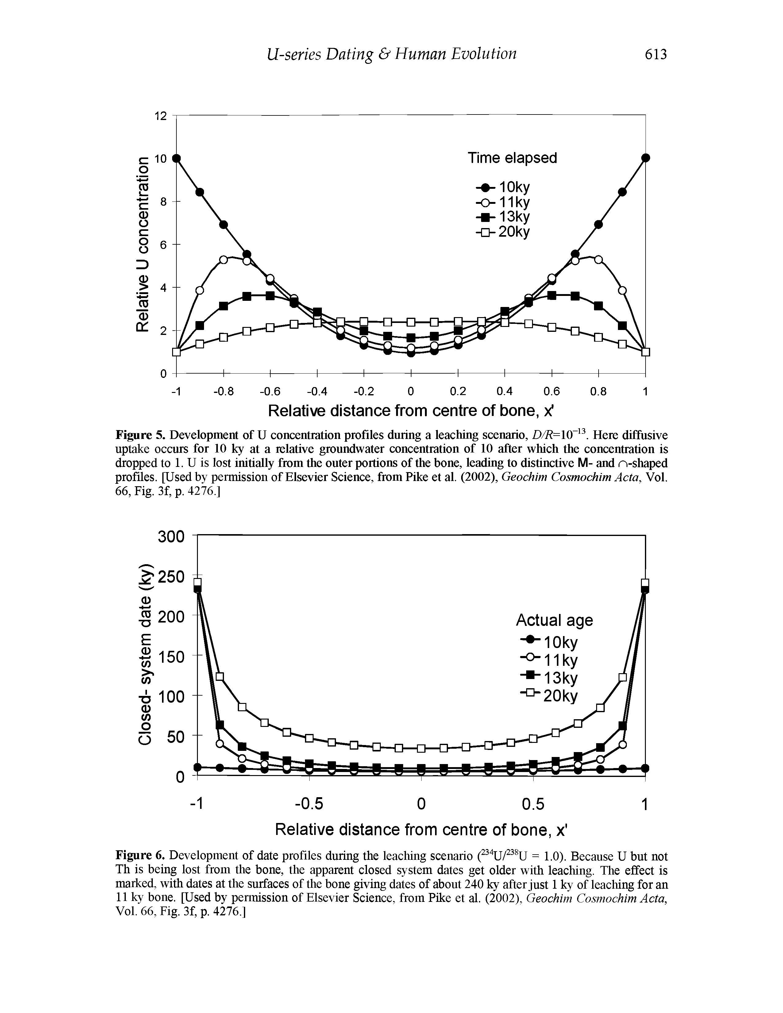 Figure 5. Development of U concentration profiles during a leaching scenario, D/R=10. Here diffusive uptake occurs for 10 ky at a relative groundwater concentration of 10 after which the concentration is dropped to 1. U is lost initially from the outer portions of the bone, leading to distinctive M- and n-shaped profiles. [Used by permission of Elsevier Science, from Pike et al. (2002), Geochim Cosmochim Acta, Vol. 66, Fig. 3f, p. 4276.]...