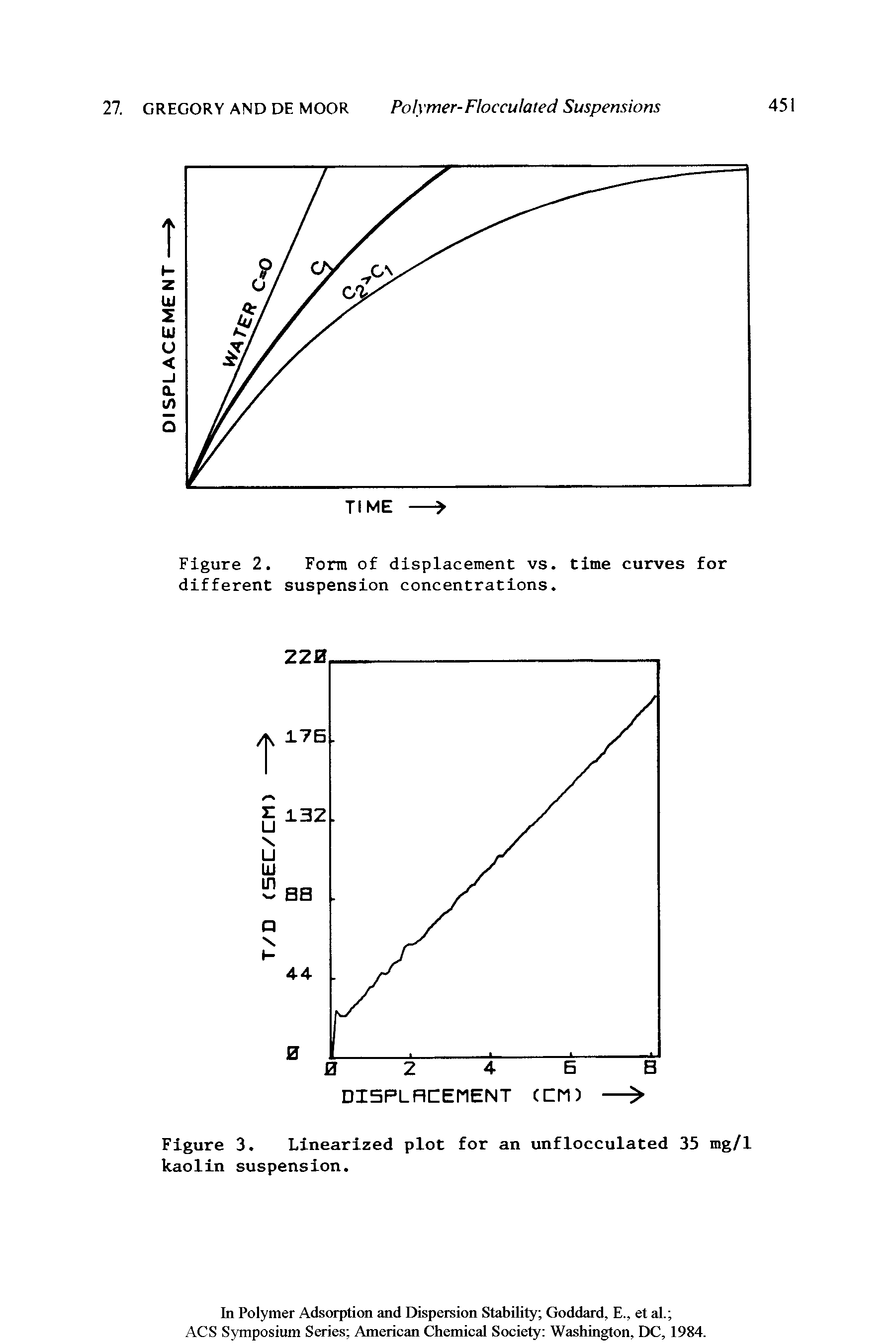Figure 2. Form of displacement vs. time curves for different suspension concentrations.