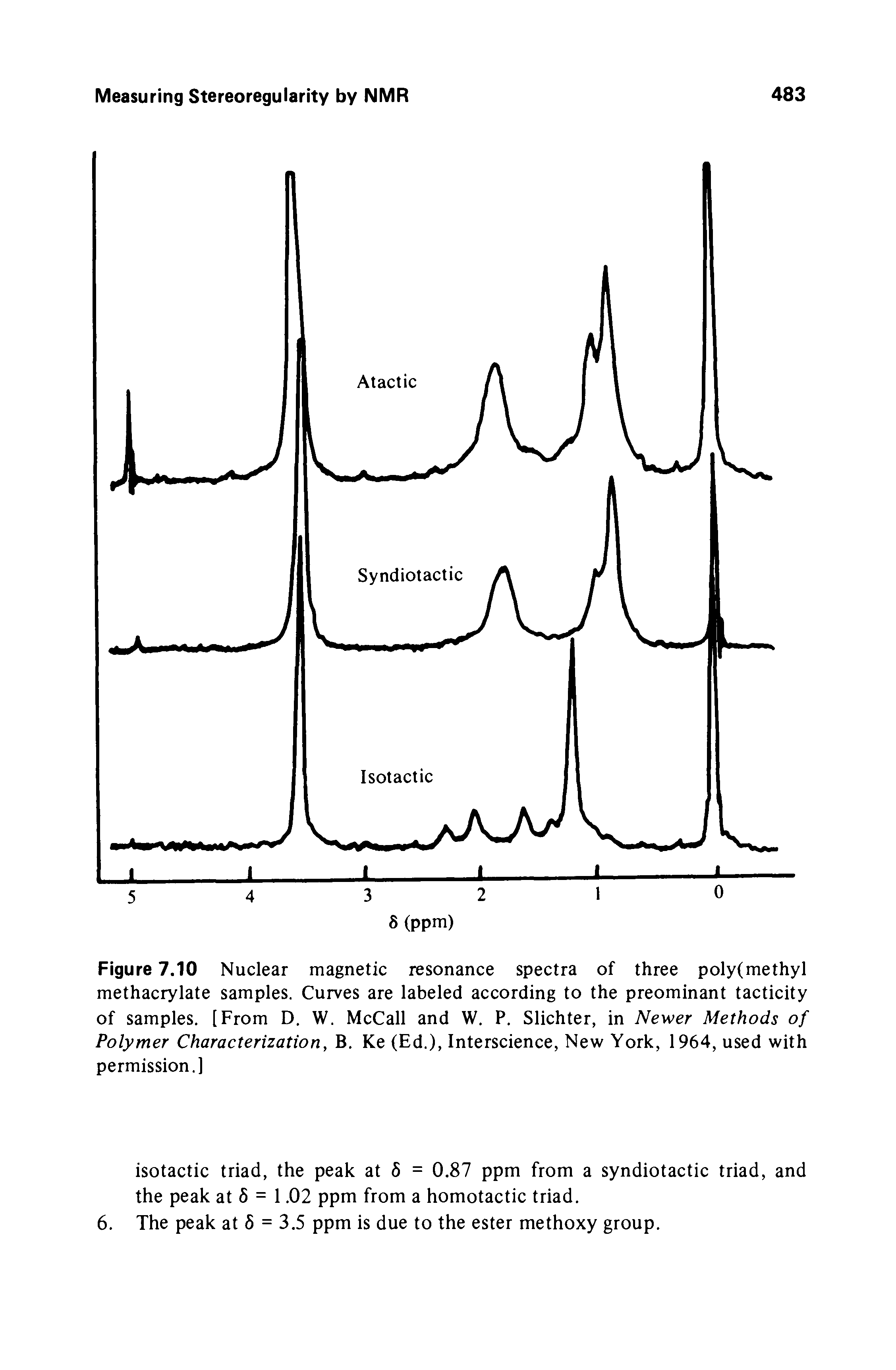 Figure 7.10 Nuclear magnetic resonance spectra of three poly(methyl methacrylate samples. Curves are labeled according to the preominant tacticity of samples. [From D. W. McCall and W. P. Slichter, in Newer Methods of Polymer Characterization, B. Ke (Ed.), Interscience, New York, 1964, used with permission.]...