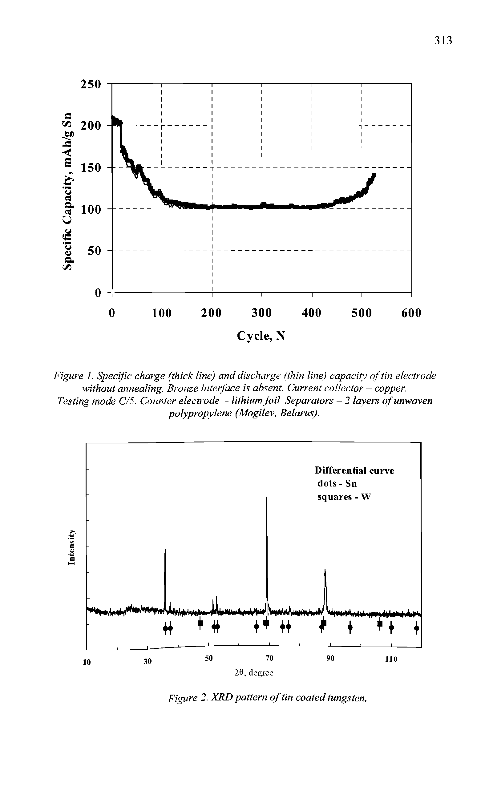 Figure 1. Specific charge (thick line) and discharge (thin line) capacity of tin electrode without annealing. Bronze interface is absent. Current collector - copper. Testing mode C/5. Counter electrode - lithium foil. Separators - 2 layers of unwoven polypropylene (Mogilev, Belarus).