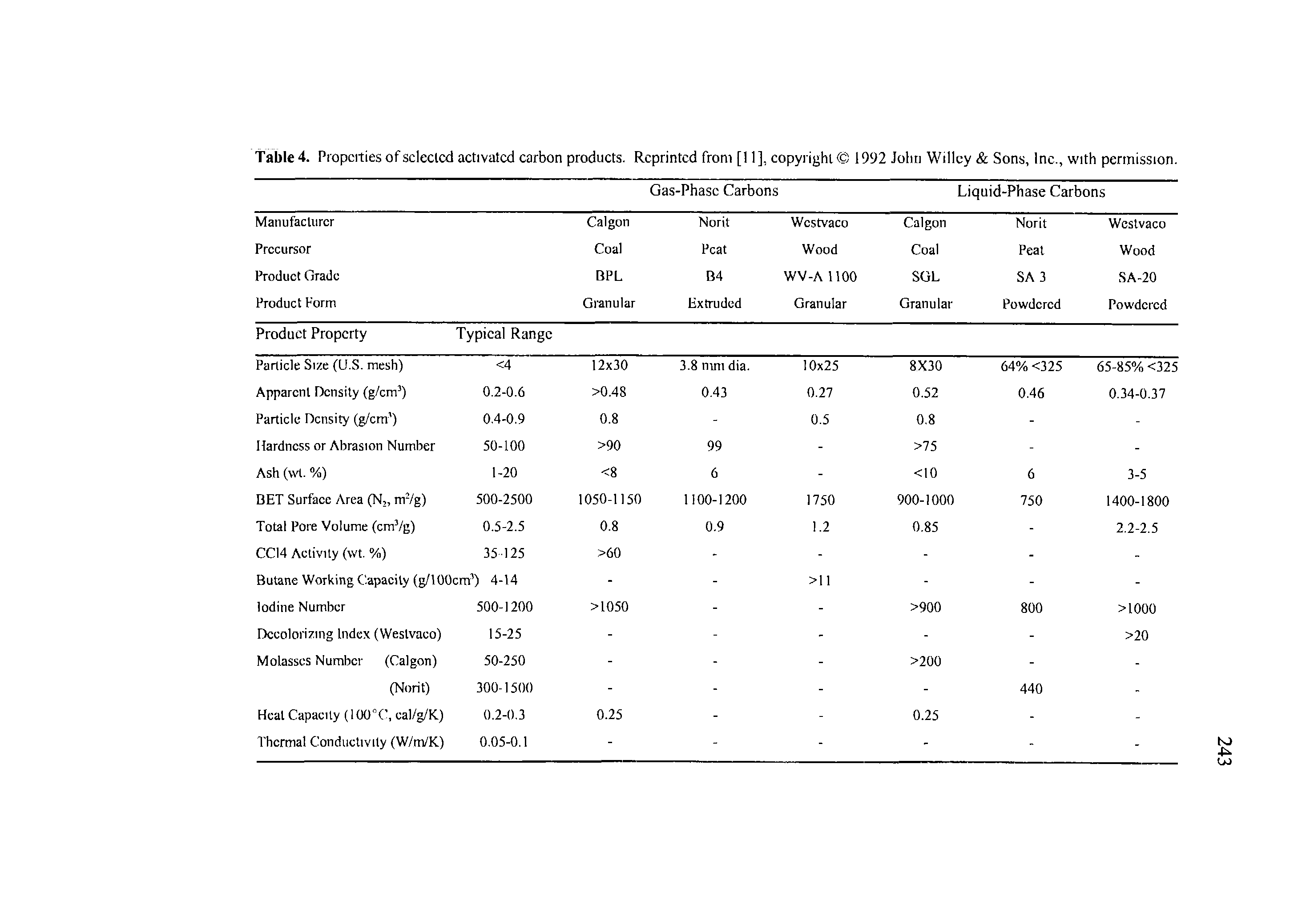 Table 4. Properties of selected activated carbon products. Reprinted from [11], copyright (c) 1992 John Willey Sons, Inc., with permission.