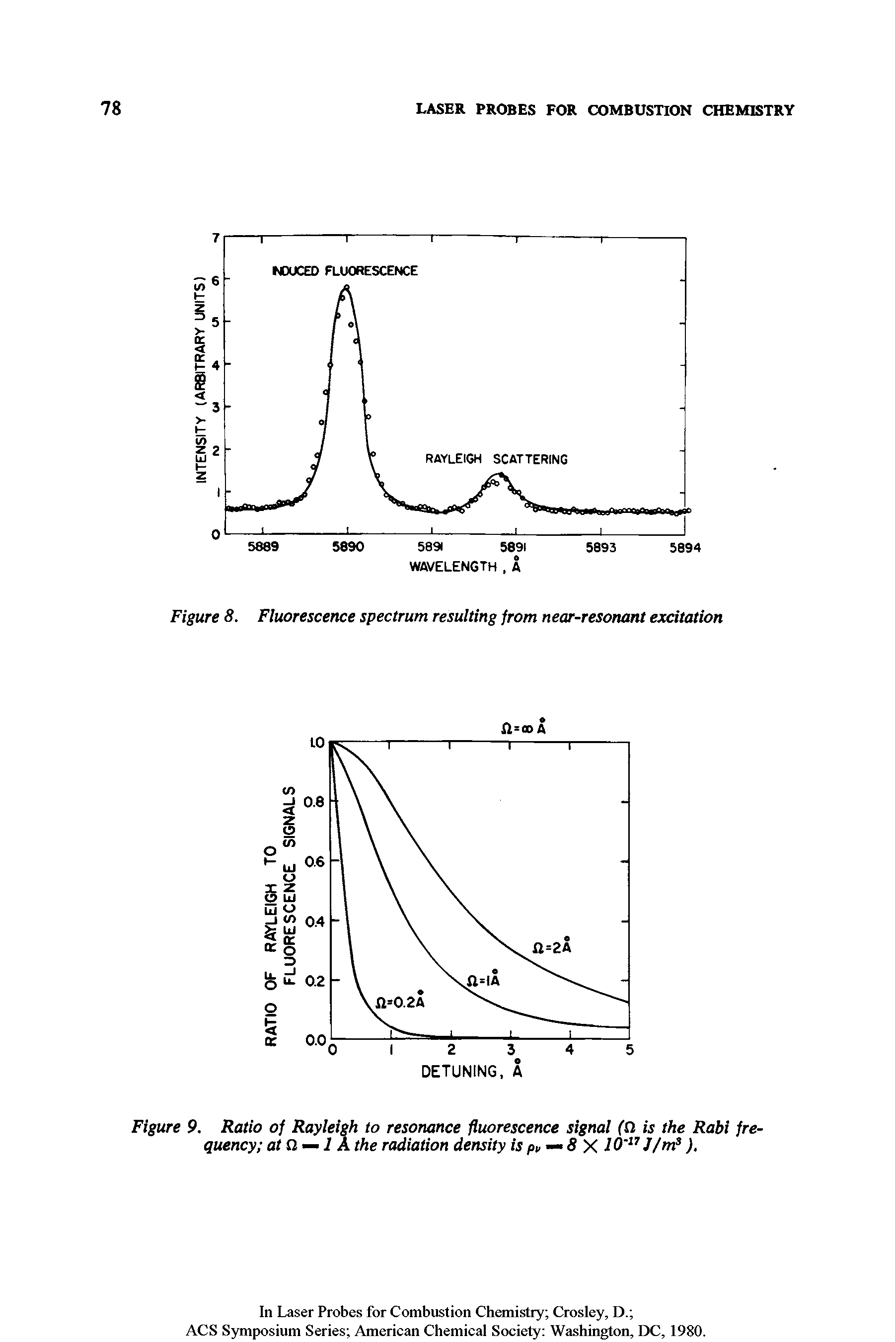 Figure 9. Ratio of Rayleigh to resonance fluorescence signal (Cl is the Rabi frequency at Cl — 1 A the radiation density is — 8 X JO 17 J/m3).
