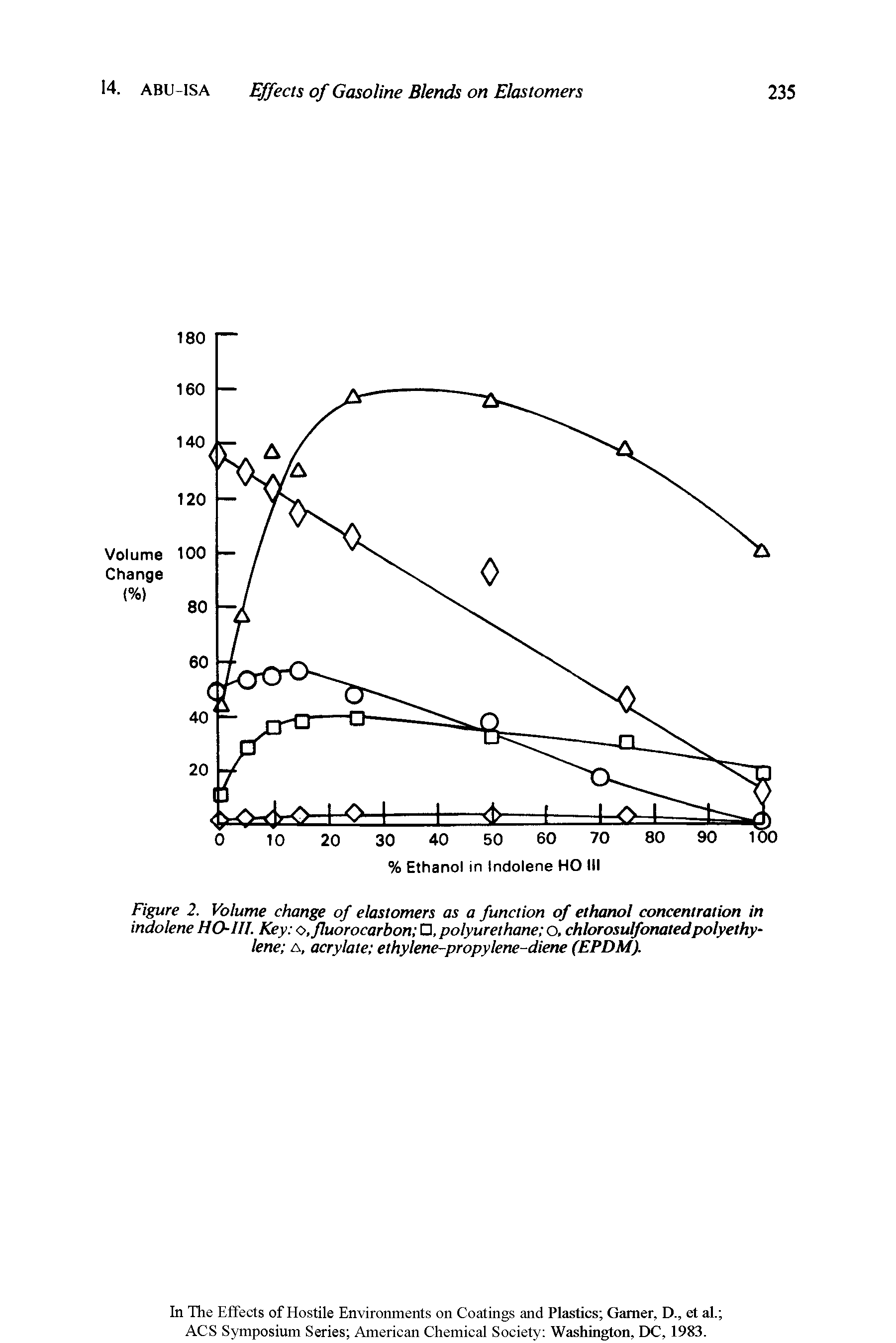 Figure 2. Volume change of elastomers as a function of ethanol concentration in indolene HO-in. Key o,fluorocarbon , polyurethane o, chlorosulfonatedpolyethylene A, acrylate ethylene-propylene-diene (EPDM).