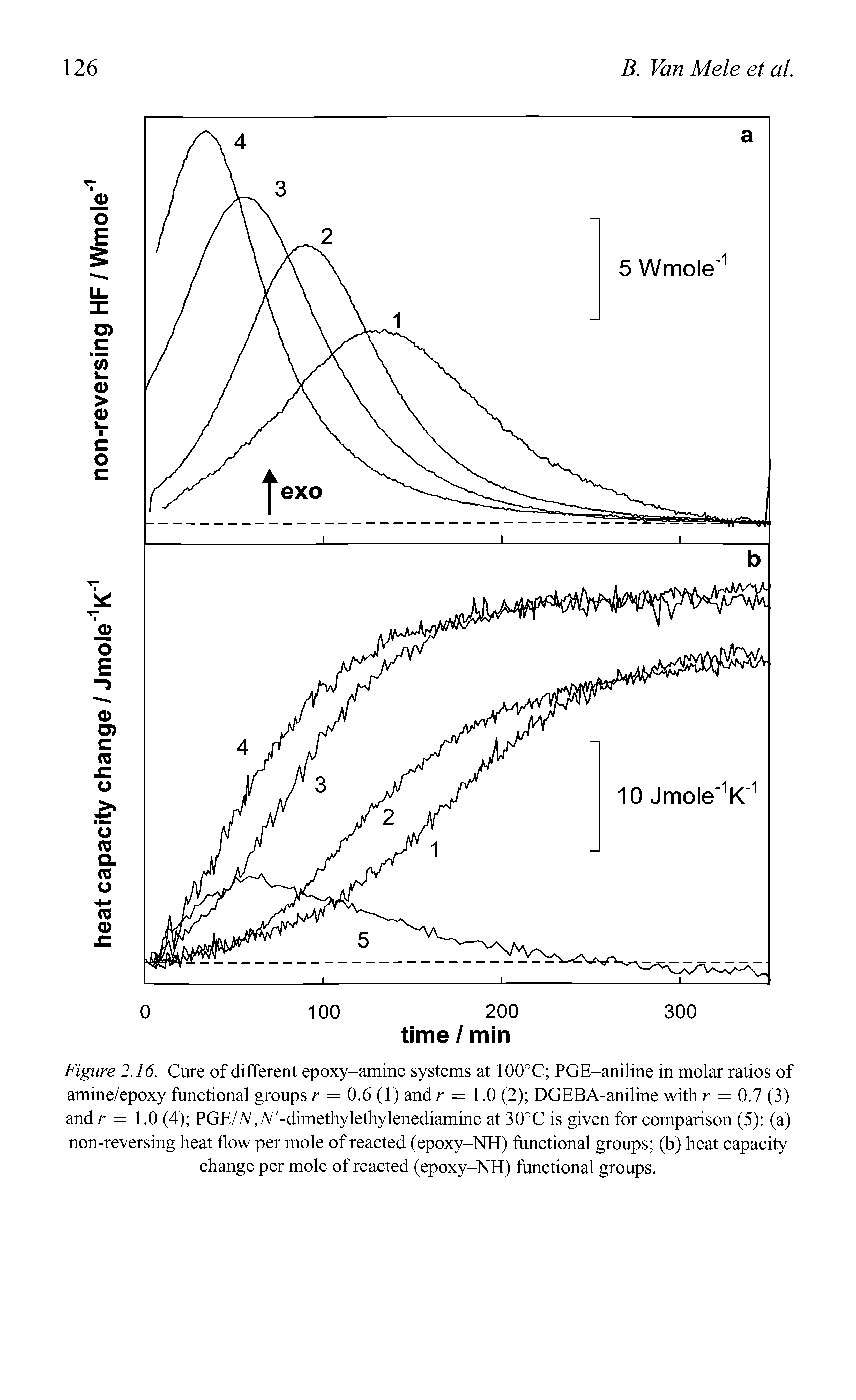 Figure 2.16. Cure of different epoxy-amine systems at 100°C PGE-aniline in molar ratios of amine/epoxy functional groups r = 0.6 (1) andr = 1.0 (2) DGEBA-aniline with r = 0.7 (3) and r = 1.0 (4) PGE/A,A -dimethylethylenediamine at 30°C is given for comparison (5) (a) non-reversing heat flow per mole of reacted (epoxy-NH) functional groups (b) heat capacity change per mole of reacted (epoxy-NH) functional groups.