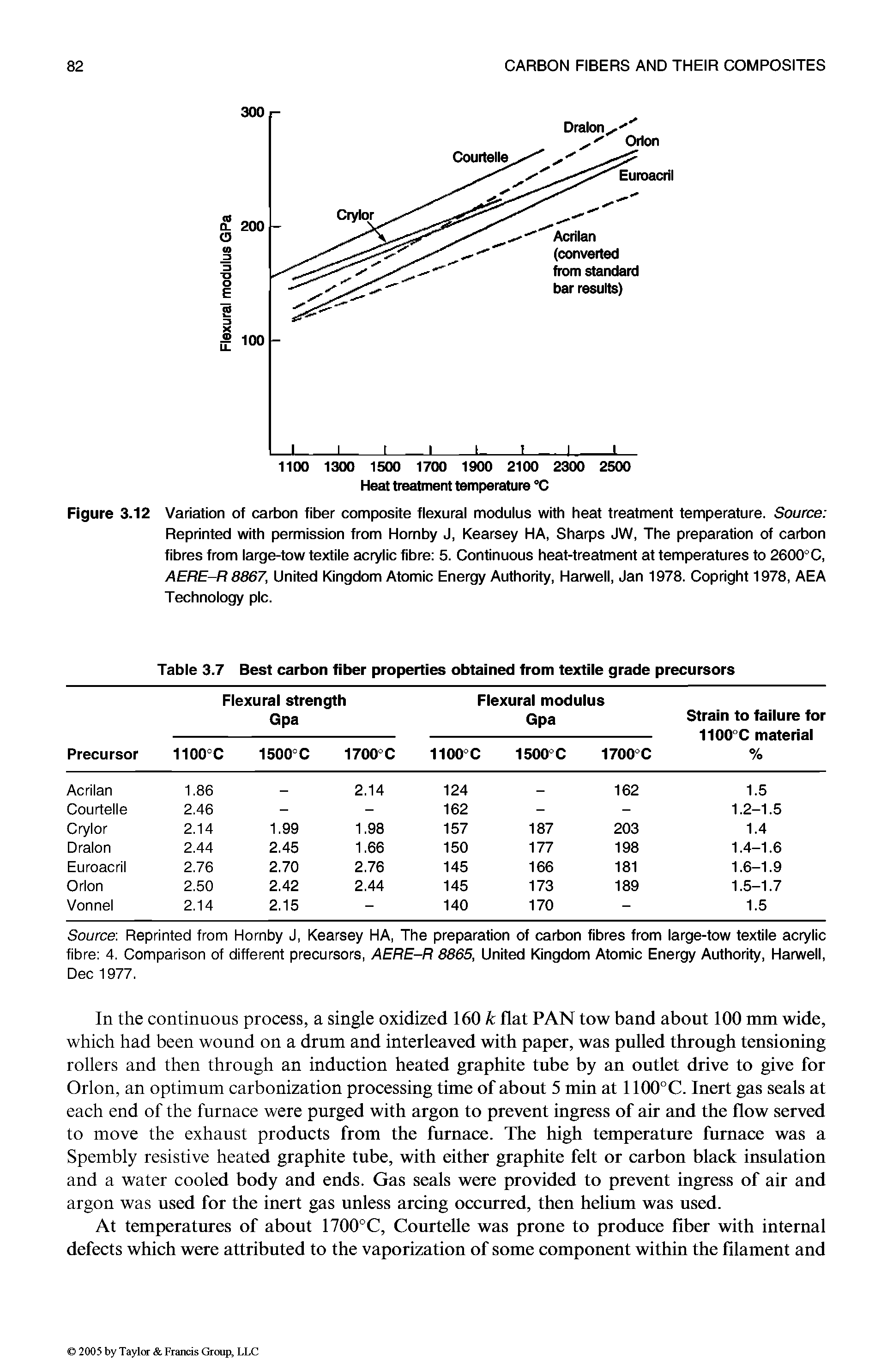 Figure 3.12 Variation of carbon fiber composite flexural modulus with heat treatment temperature. Source Reprinted with permission from Hornby J, Kearsey HA, Sharps JW, The preparation of carbon fibres from large-tow textile acrylic fibre 5. Continuous heat-treatment at temperatures to 2600°C, AERE-R 8867, United Kingdom Atomic Energy Authority, Harwell, Jan 1978. Copright 1978, AEA Technology pic.