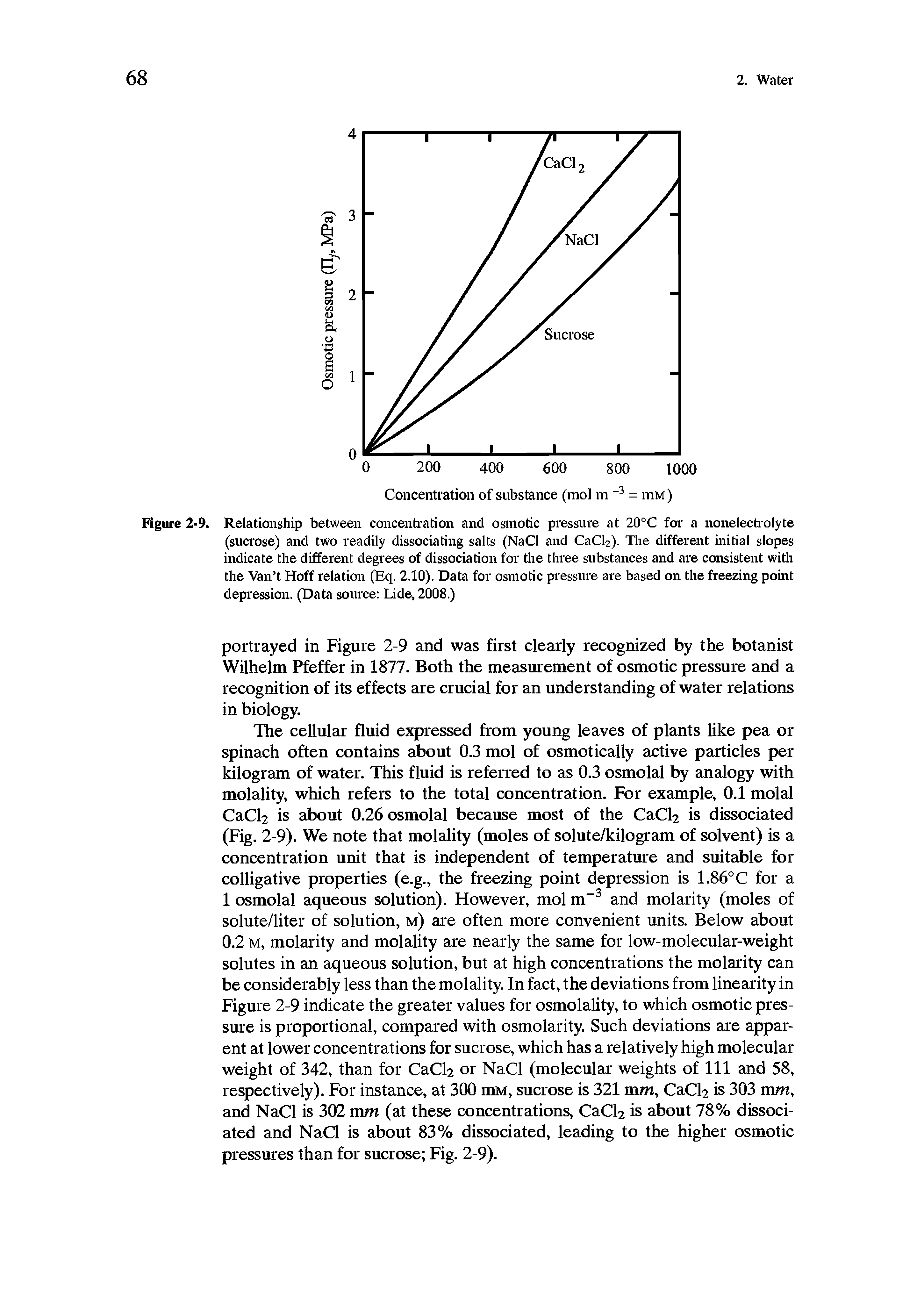 Figure 2-9. Relationship between concentration and osmotic pressure at 20°C for a nonelectrolyte (sucrose) and two readily dissociating salts (NaCl and CaCl2). The different initial slopes indicate the different degrees of dissociation for the three substances and are consistent with the Van t Hoff relation (Eq. 2.10). Data for osmotic pressure are based on the freezing point depression. (Data source Lide, 2008.)...