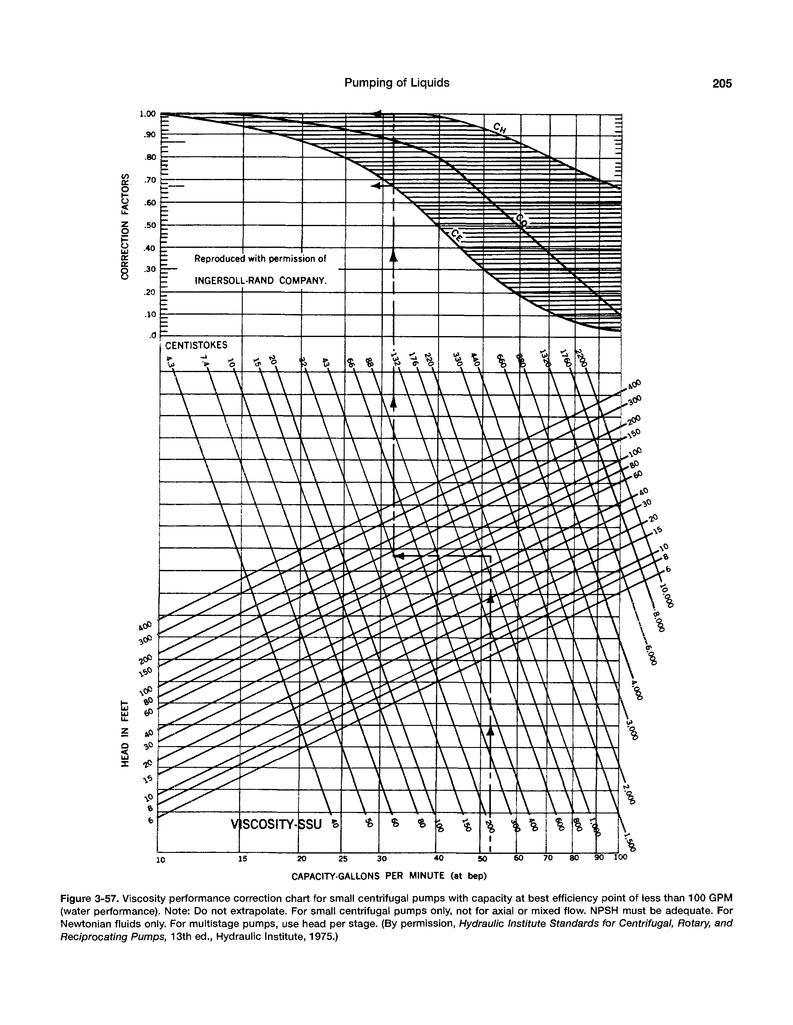 Figure 3-57. Viscosity performance correction chart for small centrifugal pumps with capacity at best efficiency point of less than 100 GPM (water performance). Note Do not extrapolate. For small centrifugal pumps only, not for axial or mixed flow. NPSH must be adequate. For Newtonian fluids only. For multistage pumps, use head per stage. (By permission. Hydraulic Institute Standards for Centrifugal, Rotary, and Reciprocating Pumps, 13th ed.. Hydraulic Institute, 1975.)...