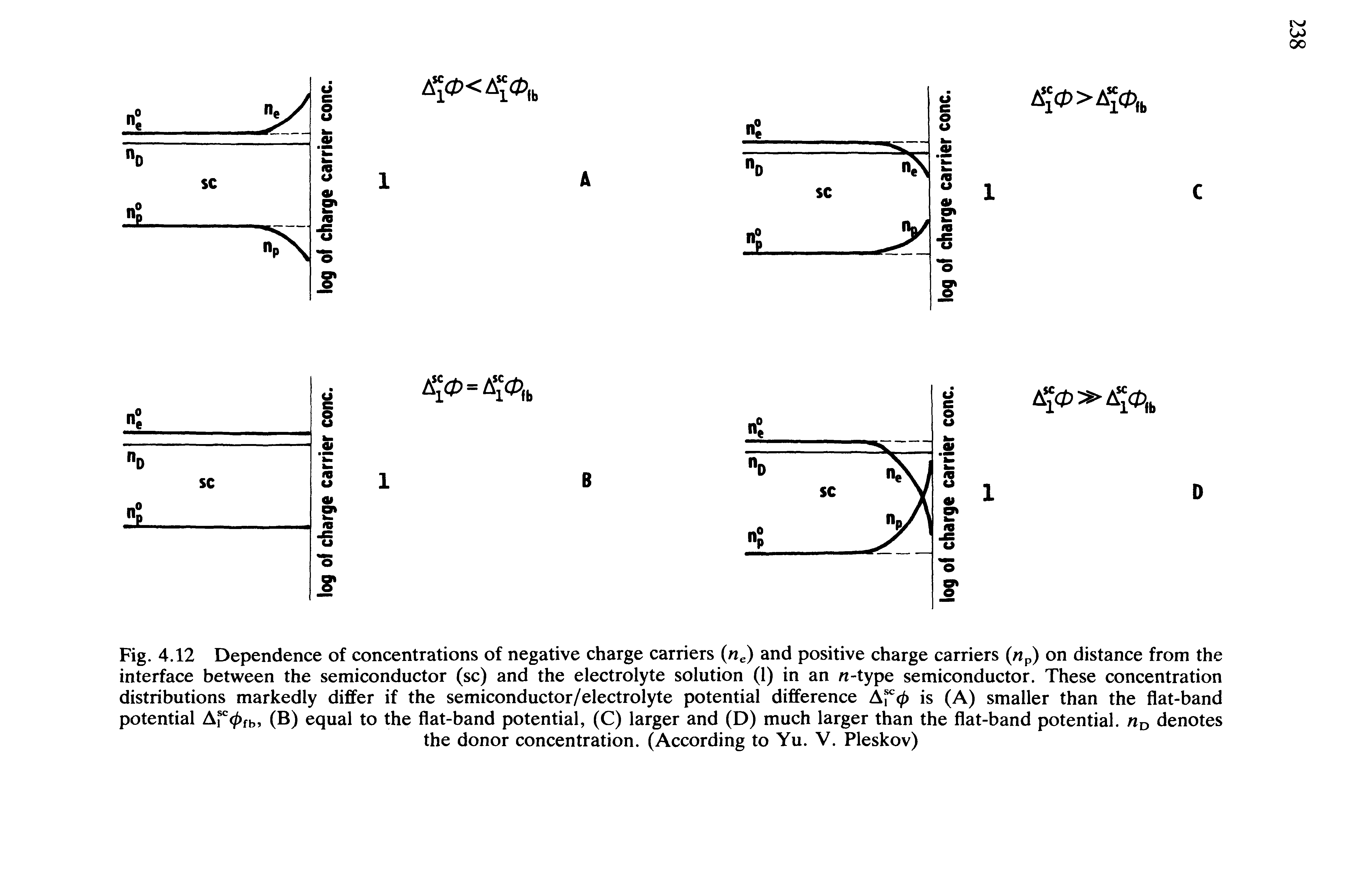 Fig. 4.12 Dependence of concentrations of negative charge carriers (ne) and positive charge carriers (np) on distance from the interface between the semiconductor (sc) and the electrolyte solution (1) in an w-type semiconductor. These concentration distributions markedly differ if the semiconductor/electrolyte potential difference A cp is (A) smaller than the flat-band potential AF<pfb, (B) equal to the flat-band potential, (C) larger and (D) much larger than the flat-band potential. nD denotes...