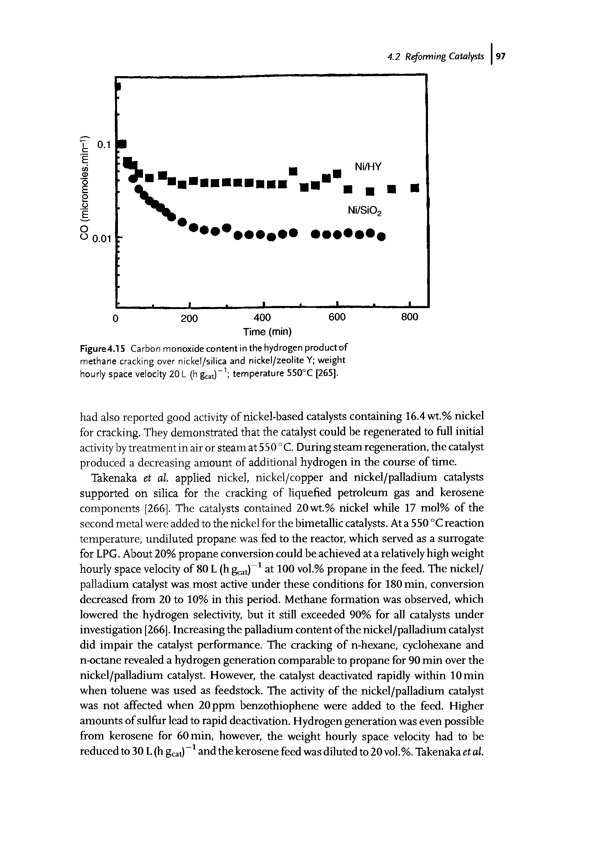 Figure4.15 Carbon monoxidecontent in the hydrogen product of methane cracking over nickel/silica and nickel/zeolite Y weight hourly space velocity 20 L (h gcat) temperature 550 C [265].
