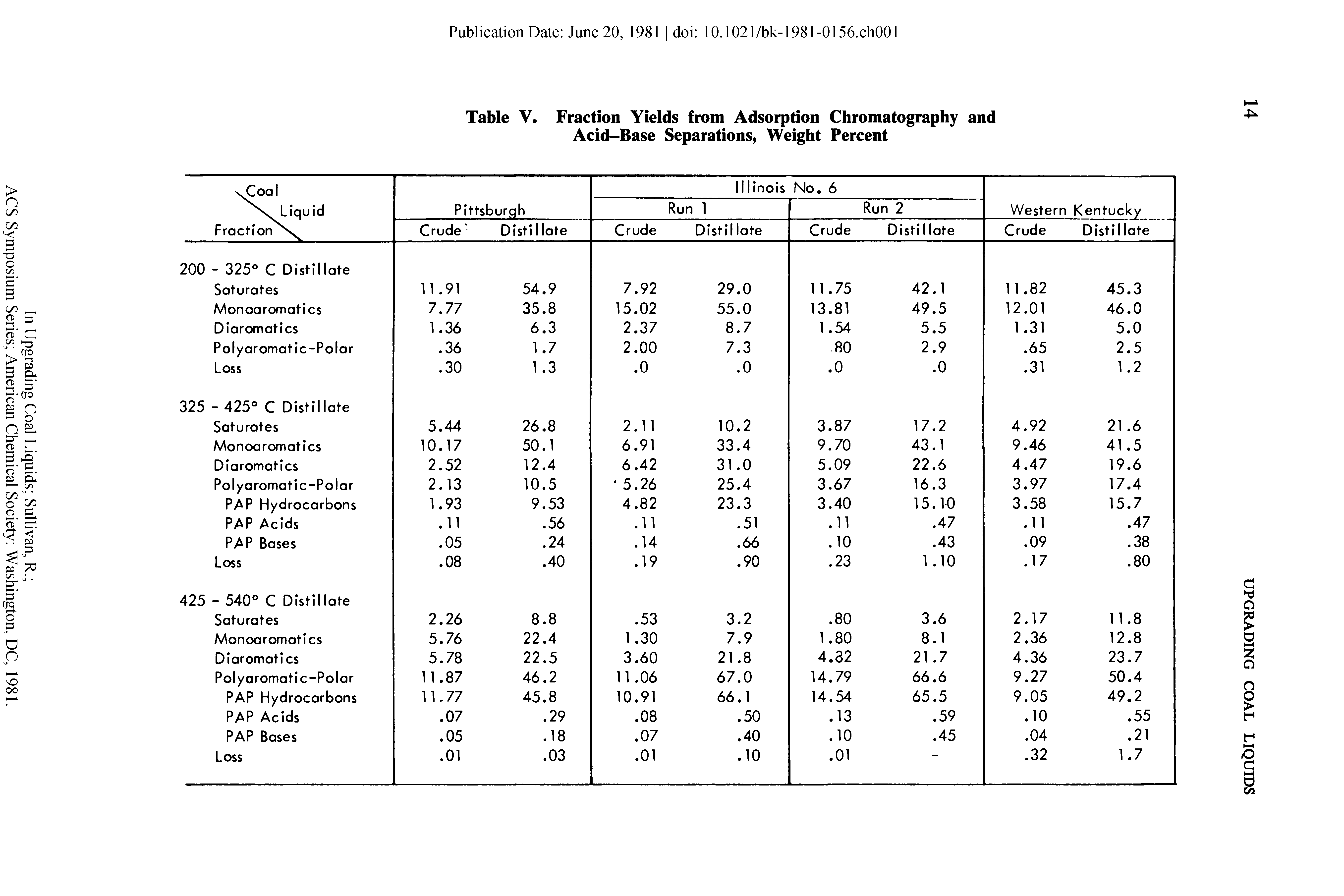 Table V. Fraction Yields from Adsorption Chromatography and Acid-Base Separations, Weight Percent...