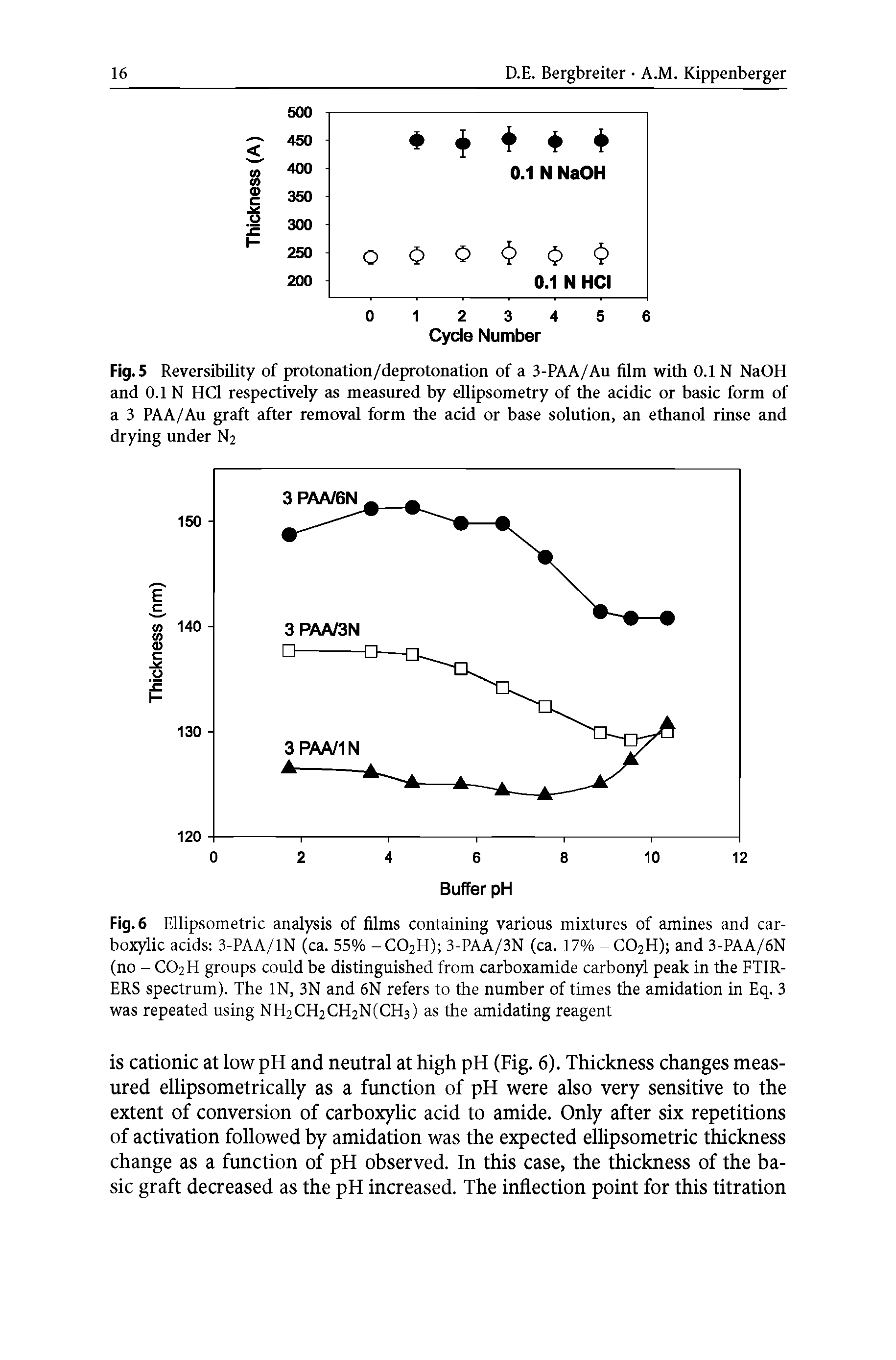 Fig. 6 Ellipsometric analysis of films containing various mixtures of amines and carboxylic acids 3-PAA/lN (ca. 55% -CO2H) 3-PAA/3N (ca. 17% -CO2H) and 3-PAA/6N (no - CO2H groups could be distinguished from carboxamide carbonyl peak in the FTIR-ERS spectrum). The IN, 3N and 6N refers to the number of times the amidation in Eq. 3 was repeated using NH2CH2CH2N(CH3) as the amidating reagent...