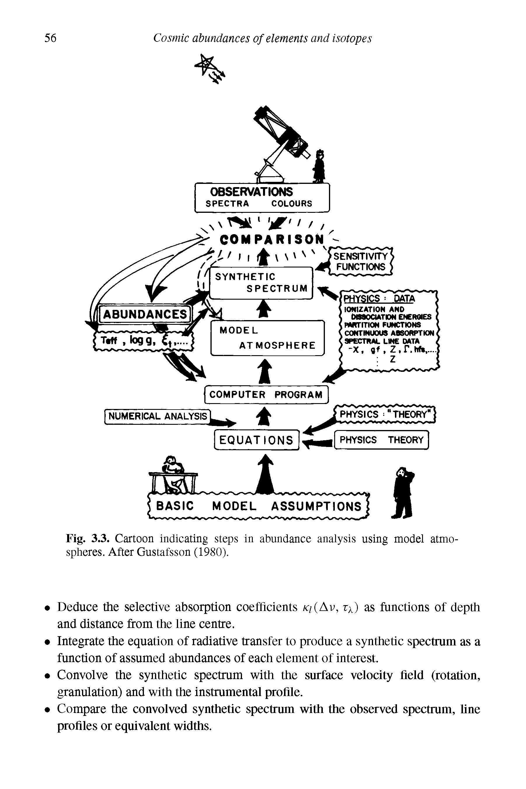 Fig. 3.3. Cartoon indicating steps in abundance analysis using model atmospheres. After Gustafsson (1980).
