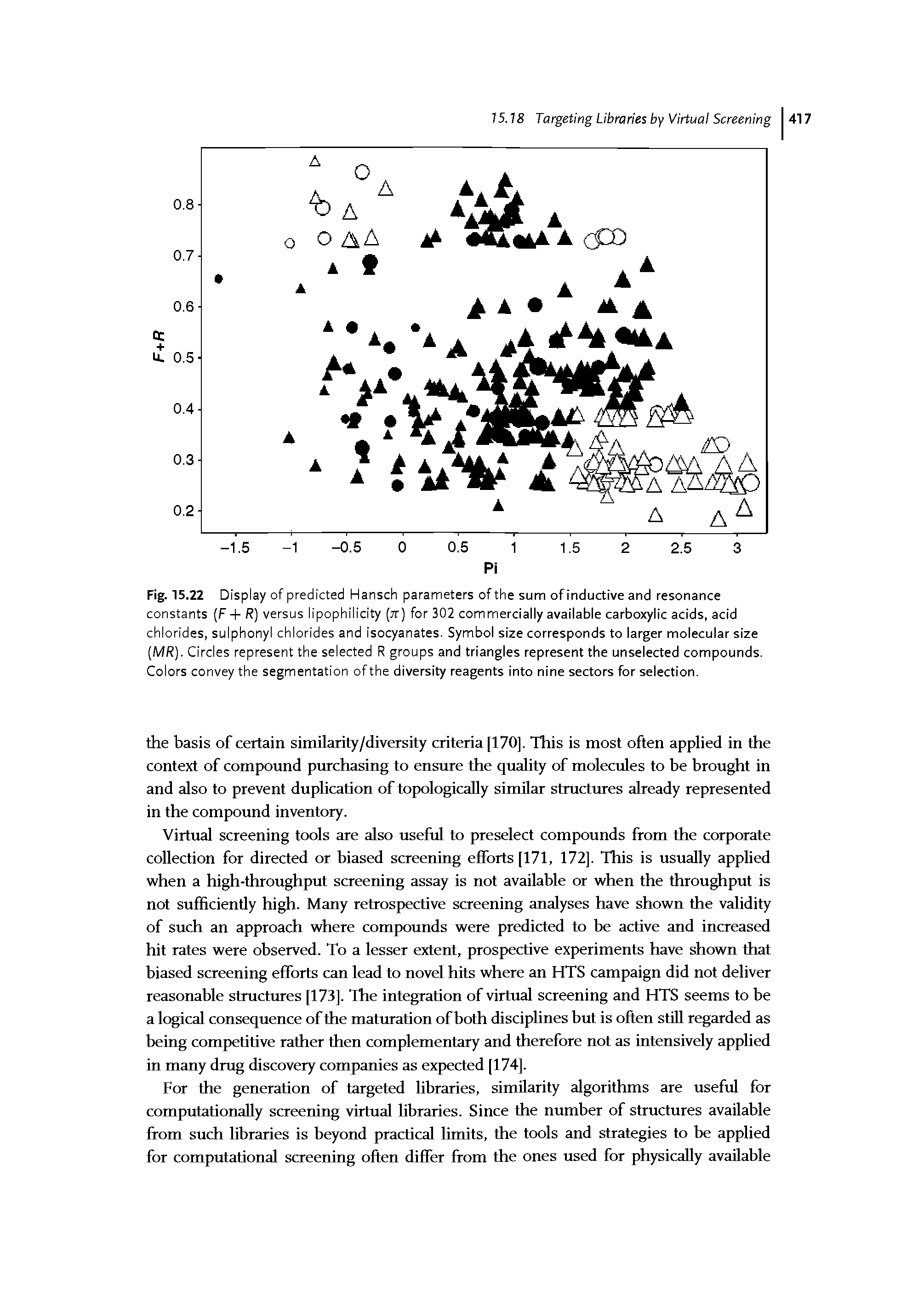 Fig. 15.22 Display of predicted Hansch parameters of the sum of inductive and resonance constants (F + R) versus lipophilicity (jr) for 302 commercially available carboxylic acids, acid chlorides, sulphonyl chlorides and isocyanates. Symbol size corresponds to larger molecular size (MR). Circles represent the selected R groups and triangles represent the unselected compounds. Colors convey the segmentation of the diversity reagents into nine sectors for selection.