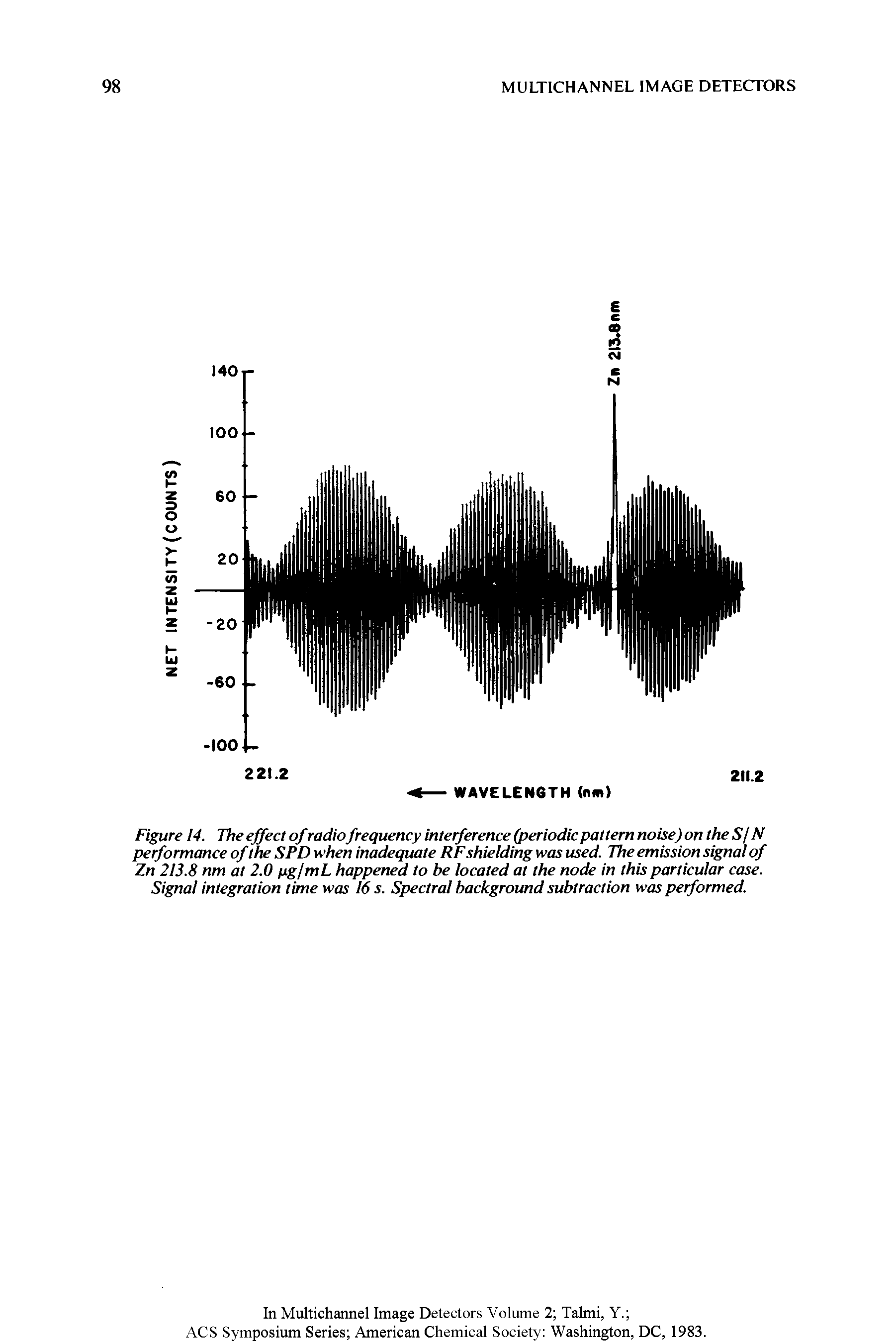 Figure 14. The effect of radio frequency interference (periodicpattern noise) on the S/ N performance of the SPD when inadequate RFshielding was used. The emission signal of Zn 213.8 nm at 2.0 pg/mL happened to be located at the node in this particular case. Signal integration time was 16 s. Spectra background subtraction was performed.