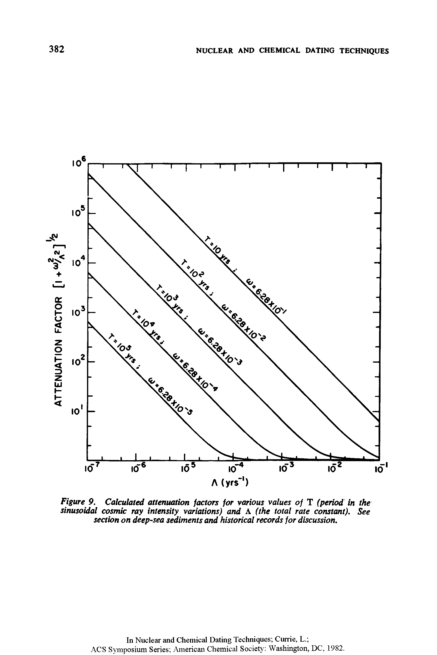 Figure 9. Calculated attenuation factors for various values of T (period in the sinusoidal cosmic ray intensity variations) and A (the total rate constant). See section on deep-sea sediments and historical records for discussion.